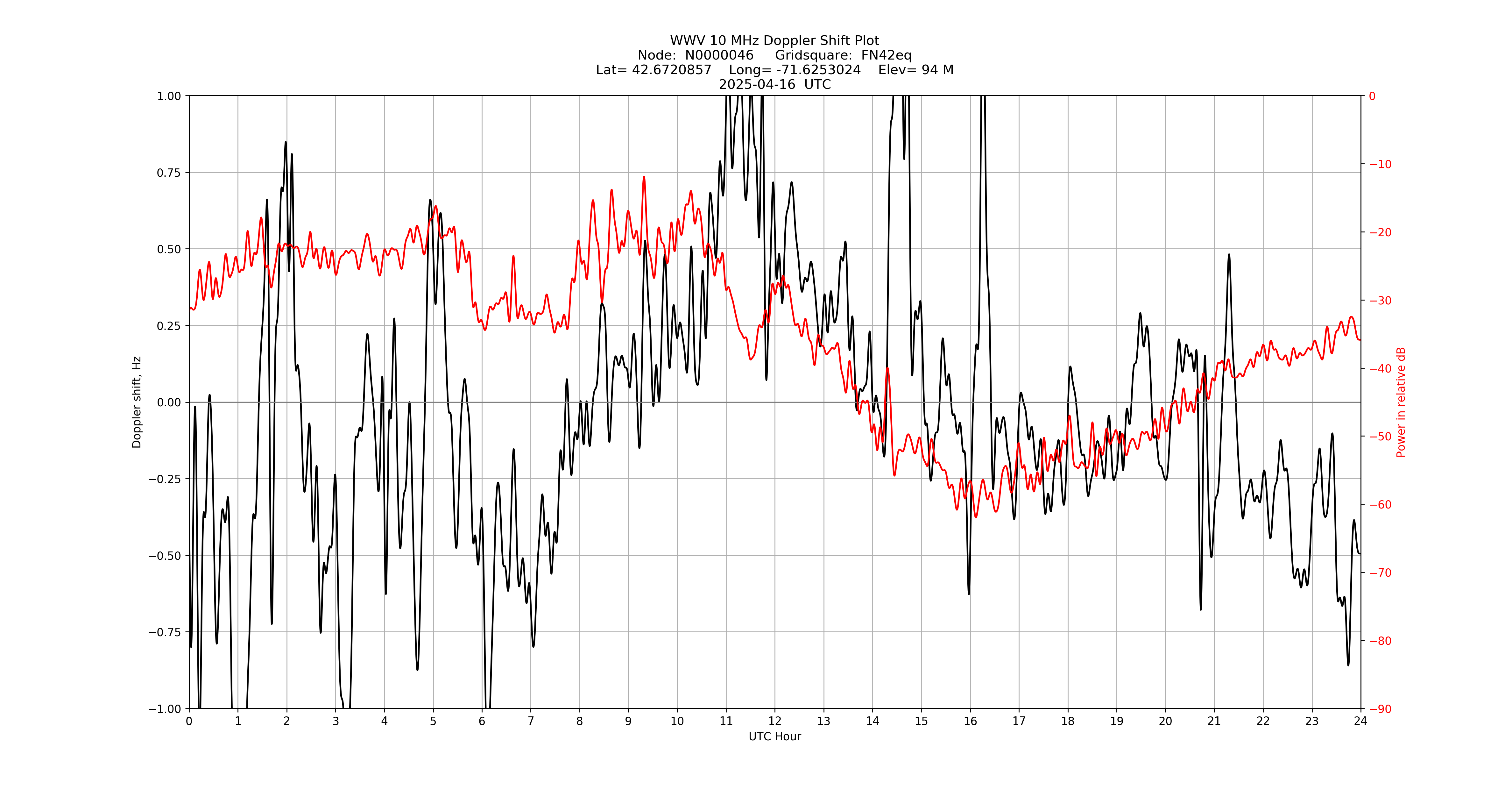 Graph for Observation Unavailable
