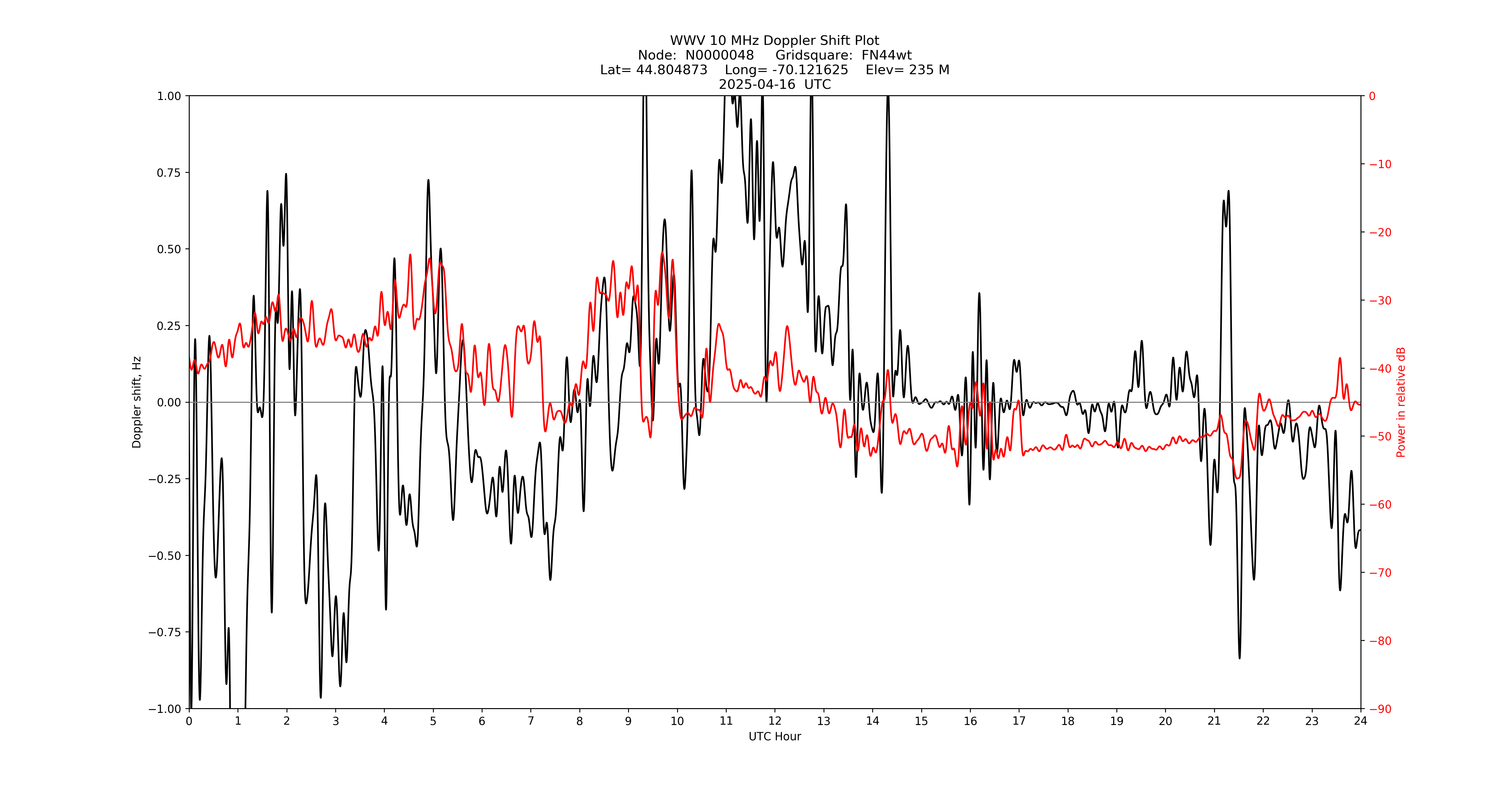 Graph for Observation Unavailable