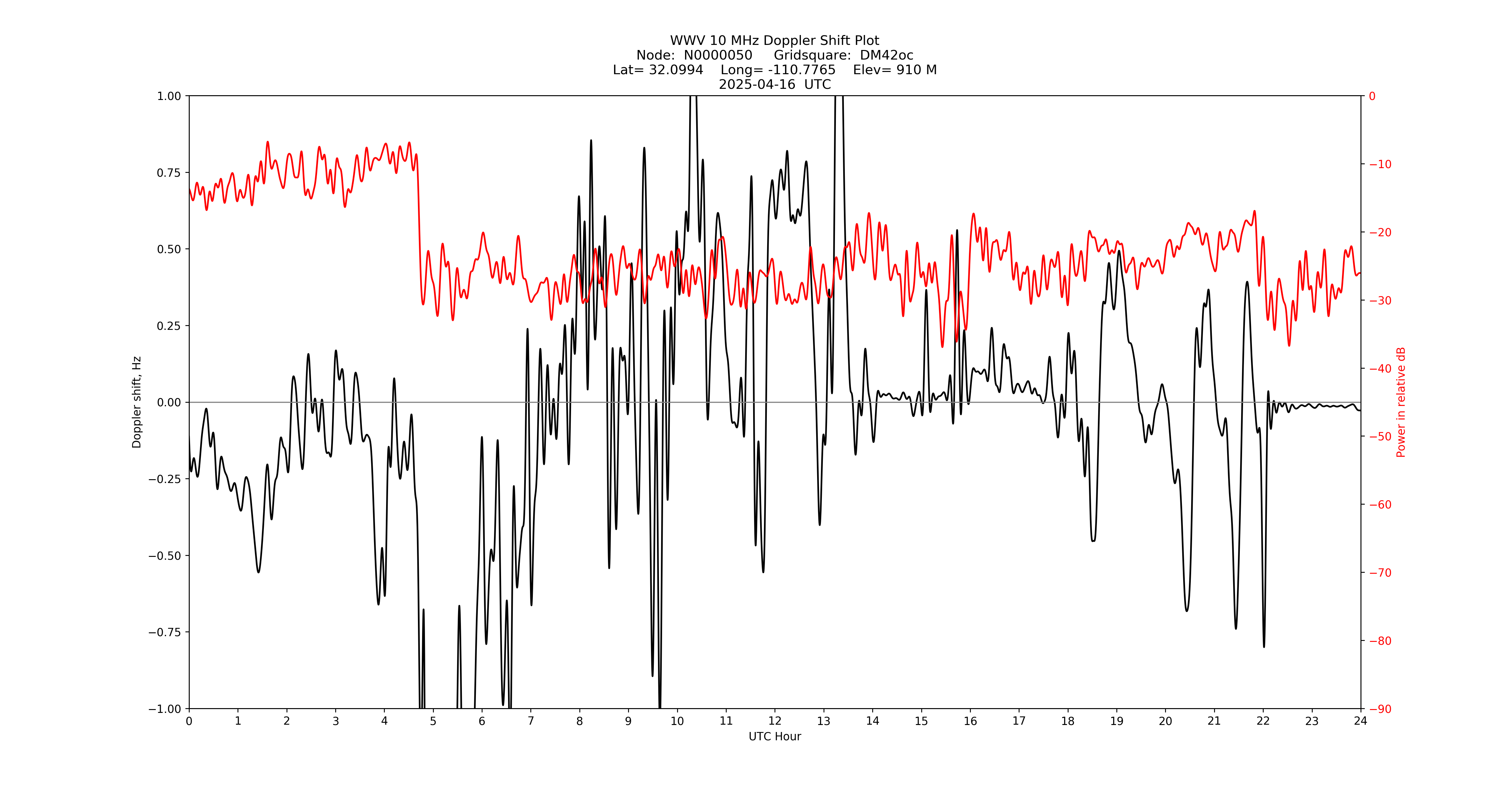 Graph for Observation Unavailable