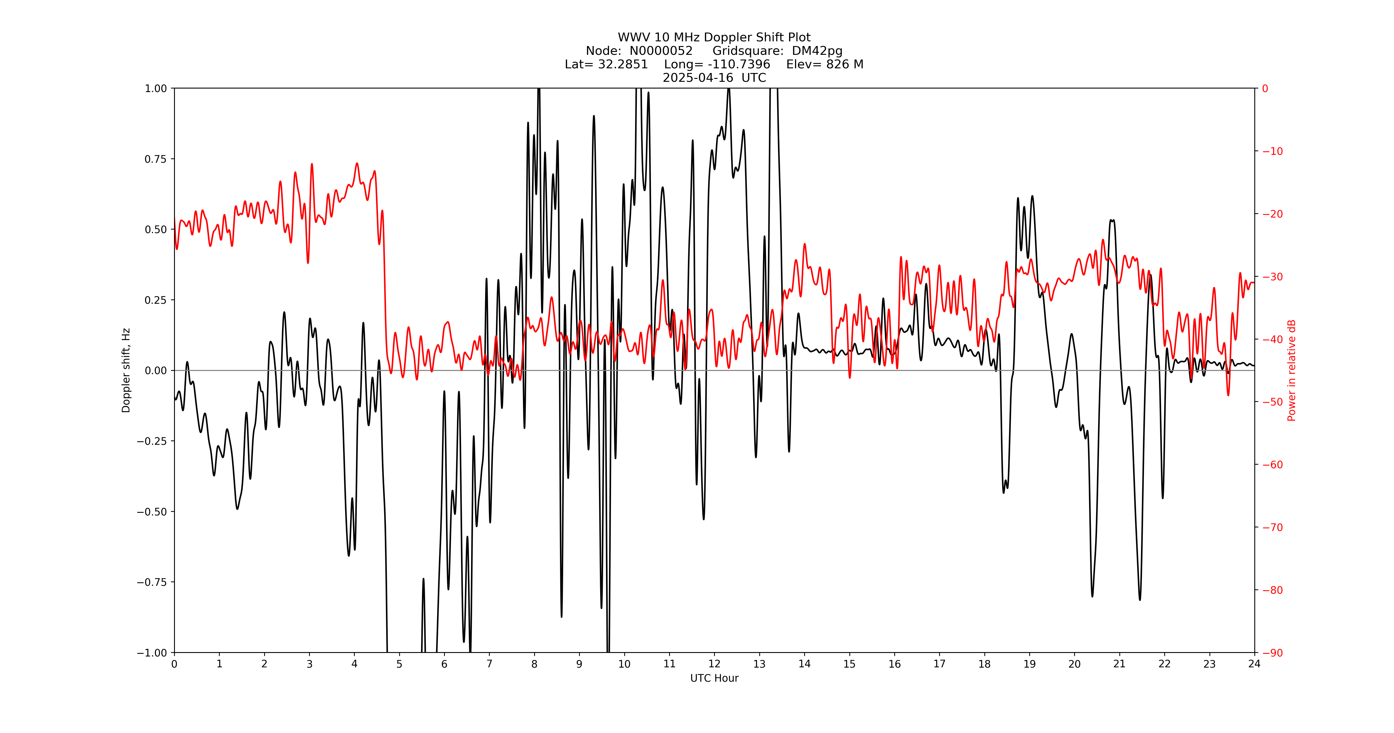 Graph for Observation Unavailable