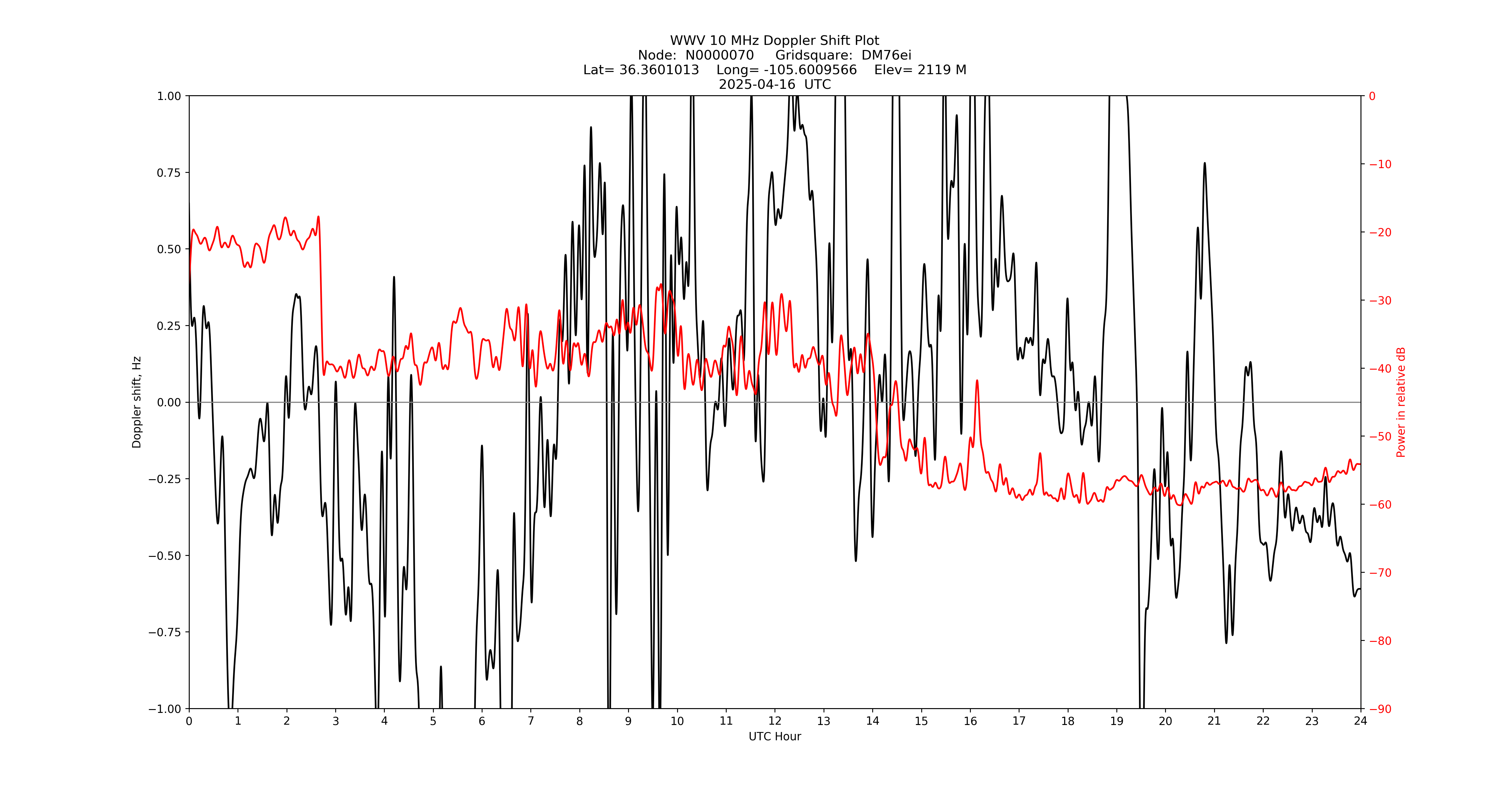 Graph for Observation Unavailable
