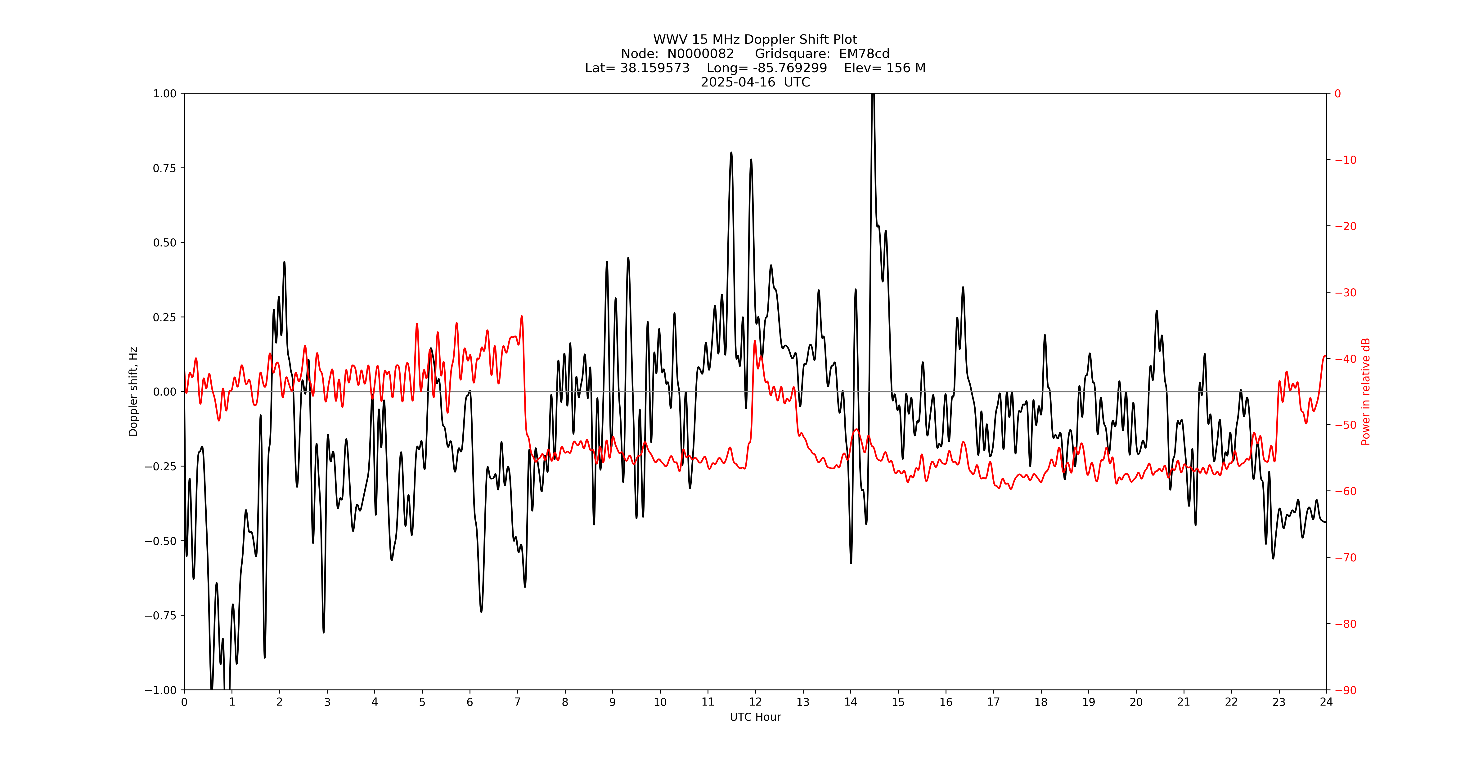 Graph for Observation Unavailable