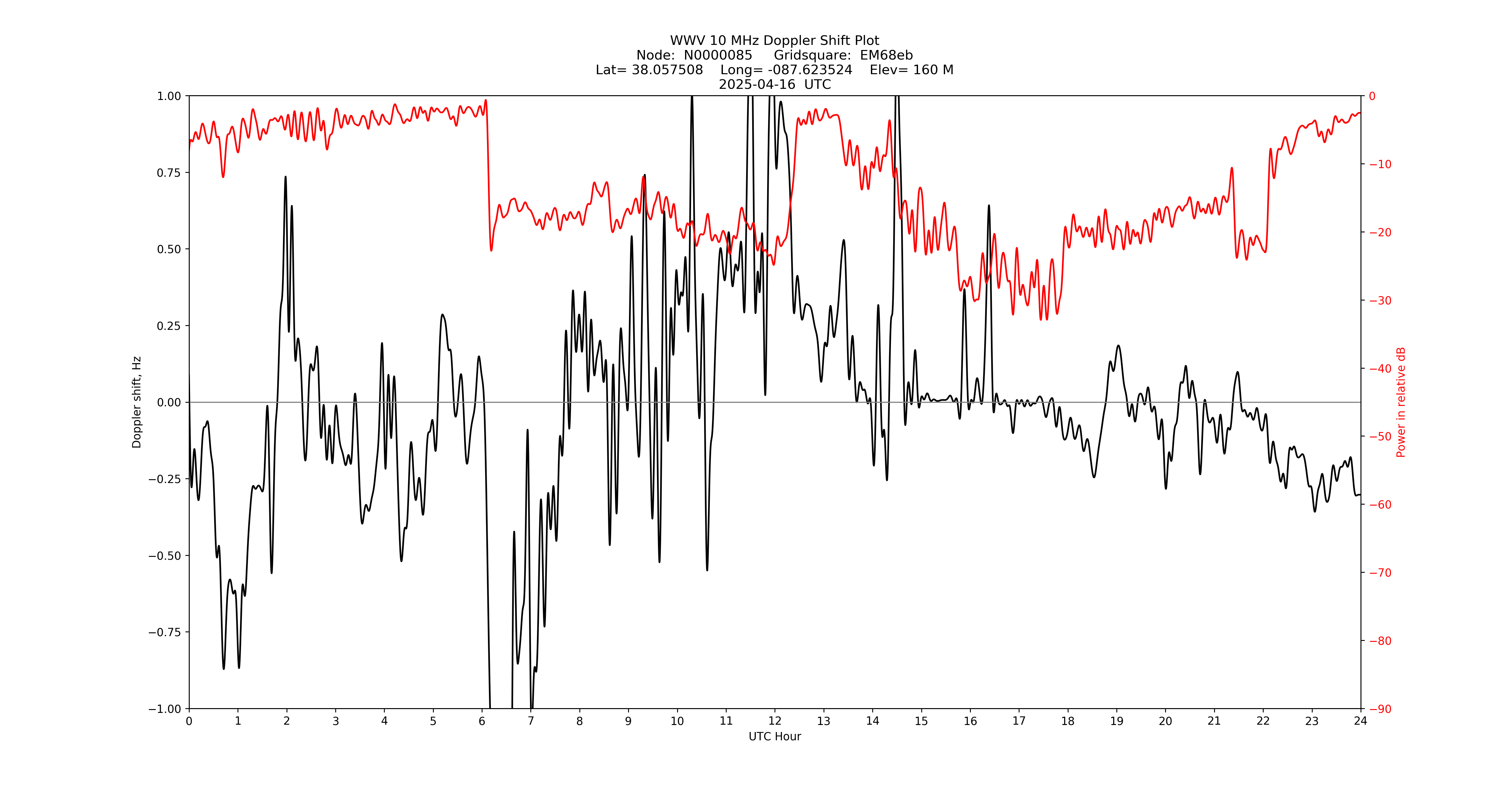 Graph for Observation Unavailable