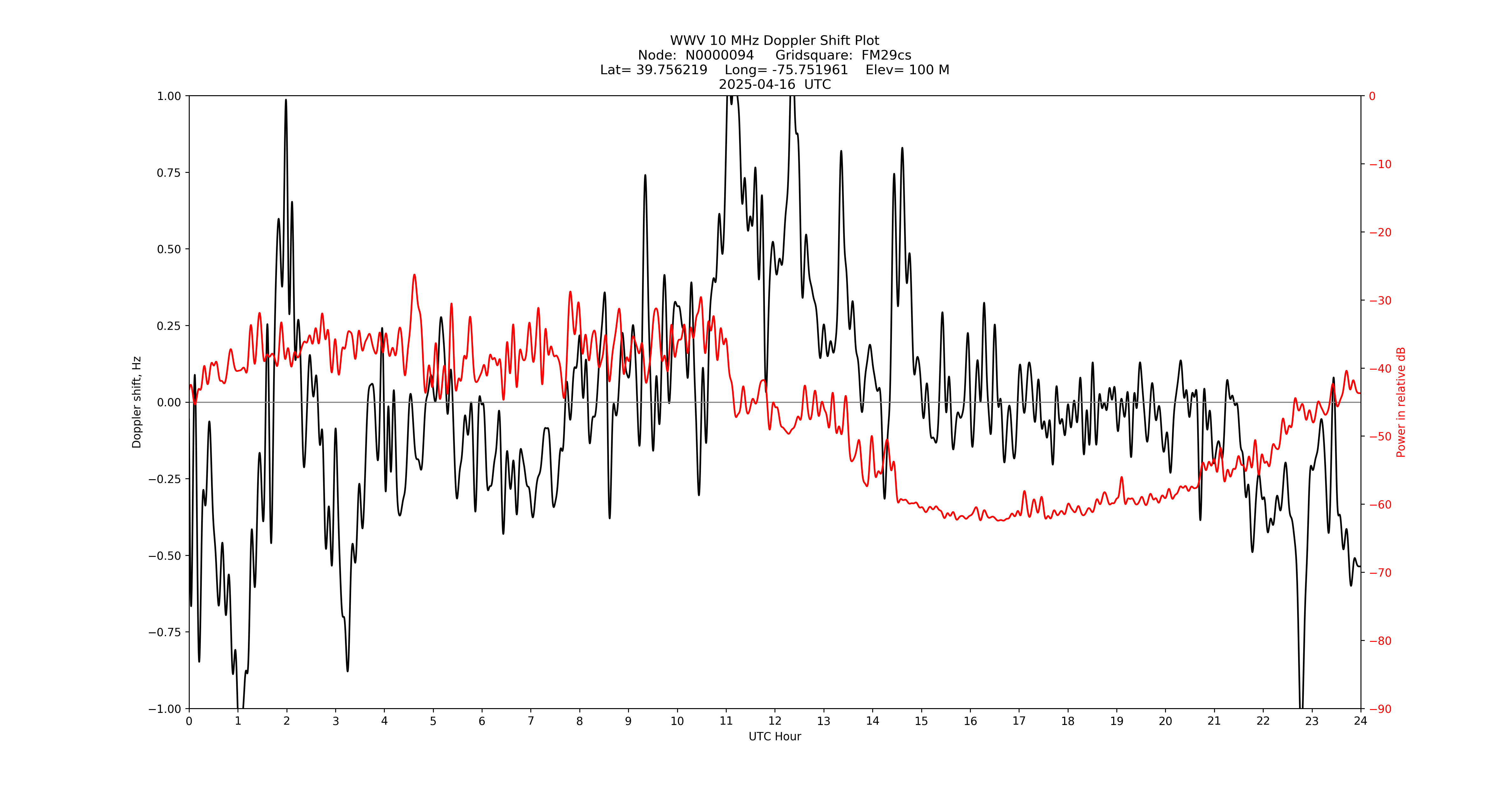 Graph for Observation Unavailable