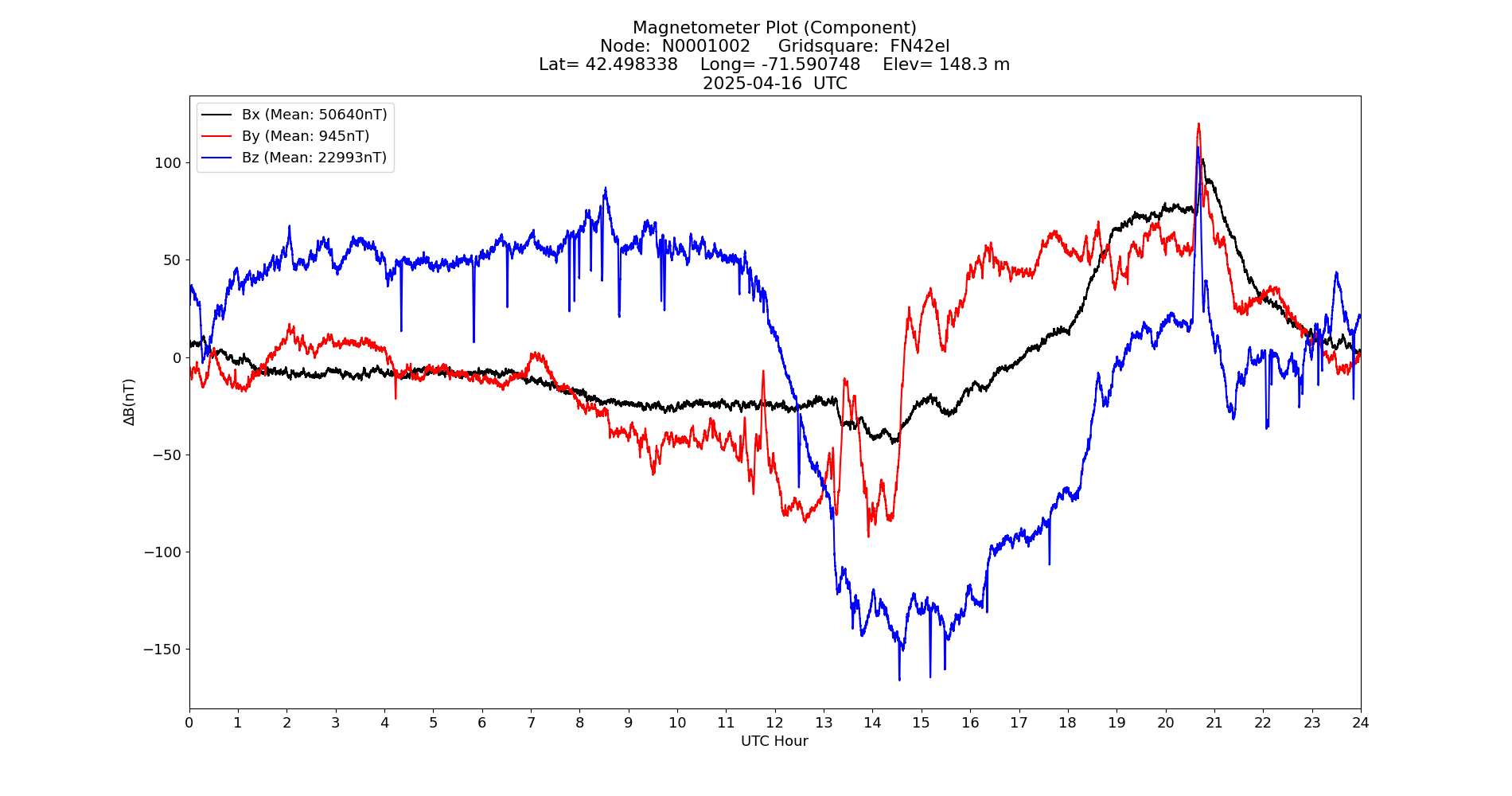 Graph for Observation Unavailable