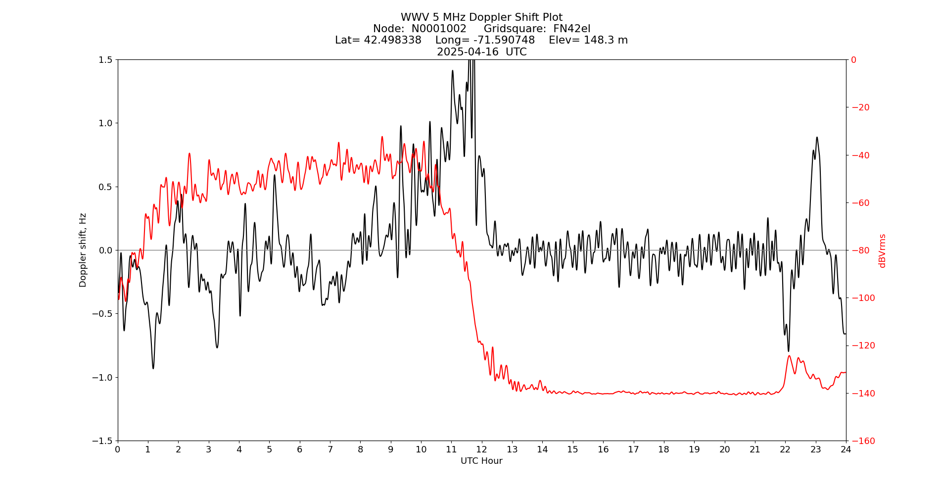 Graph for Observation Unavailable