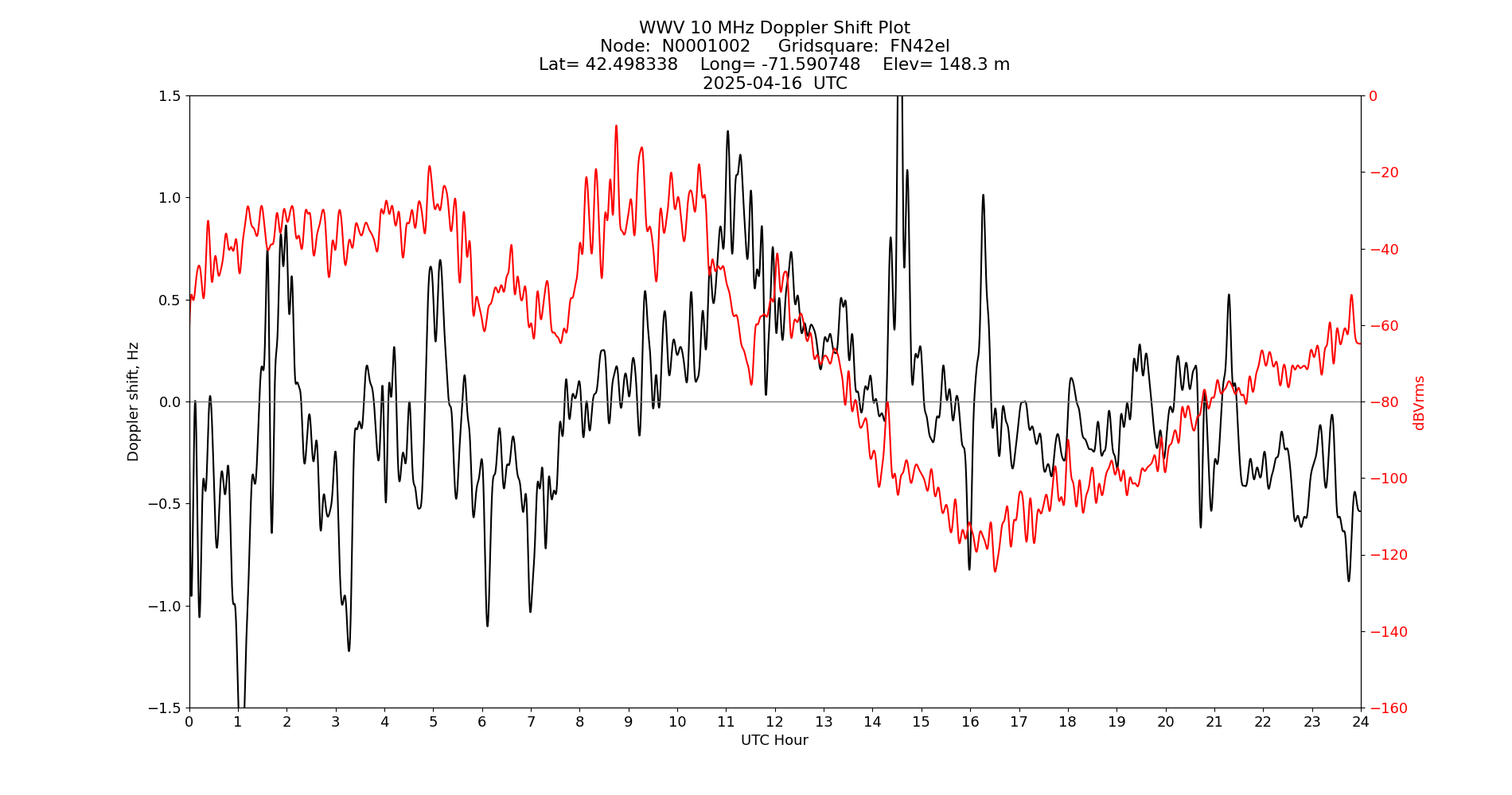 Graph for Observation Unavailable