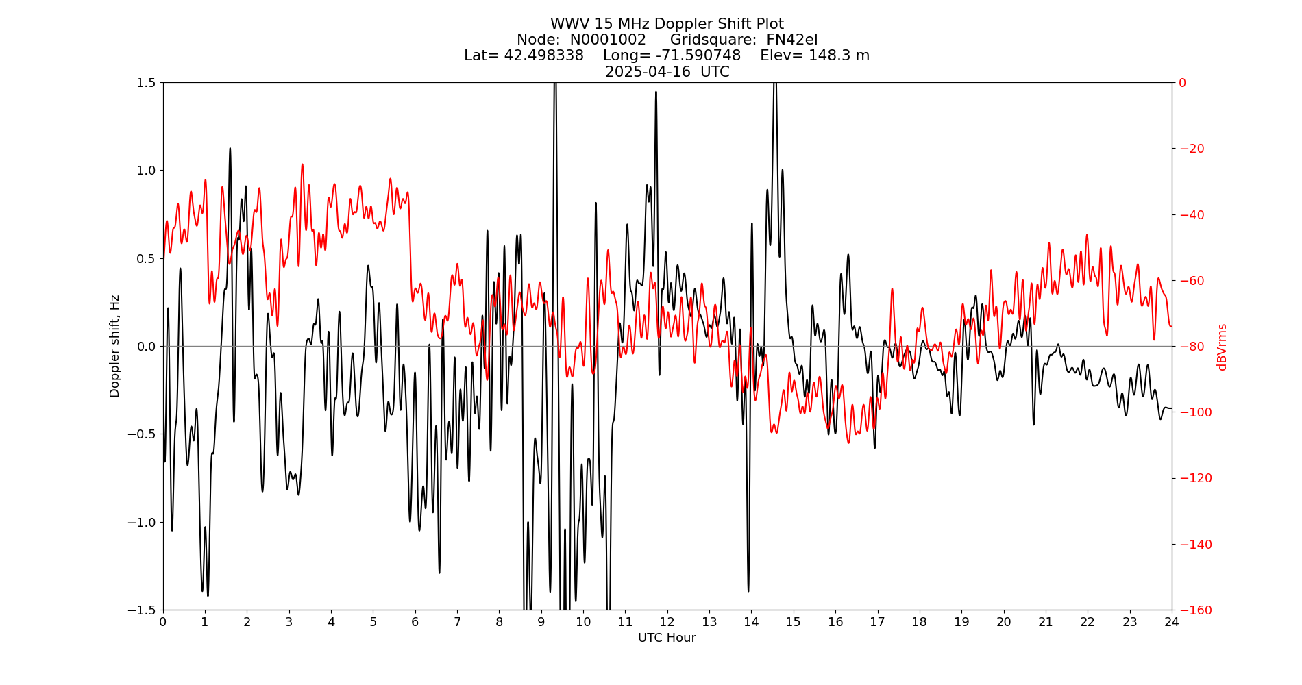 Graph for Observation Unavailable