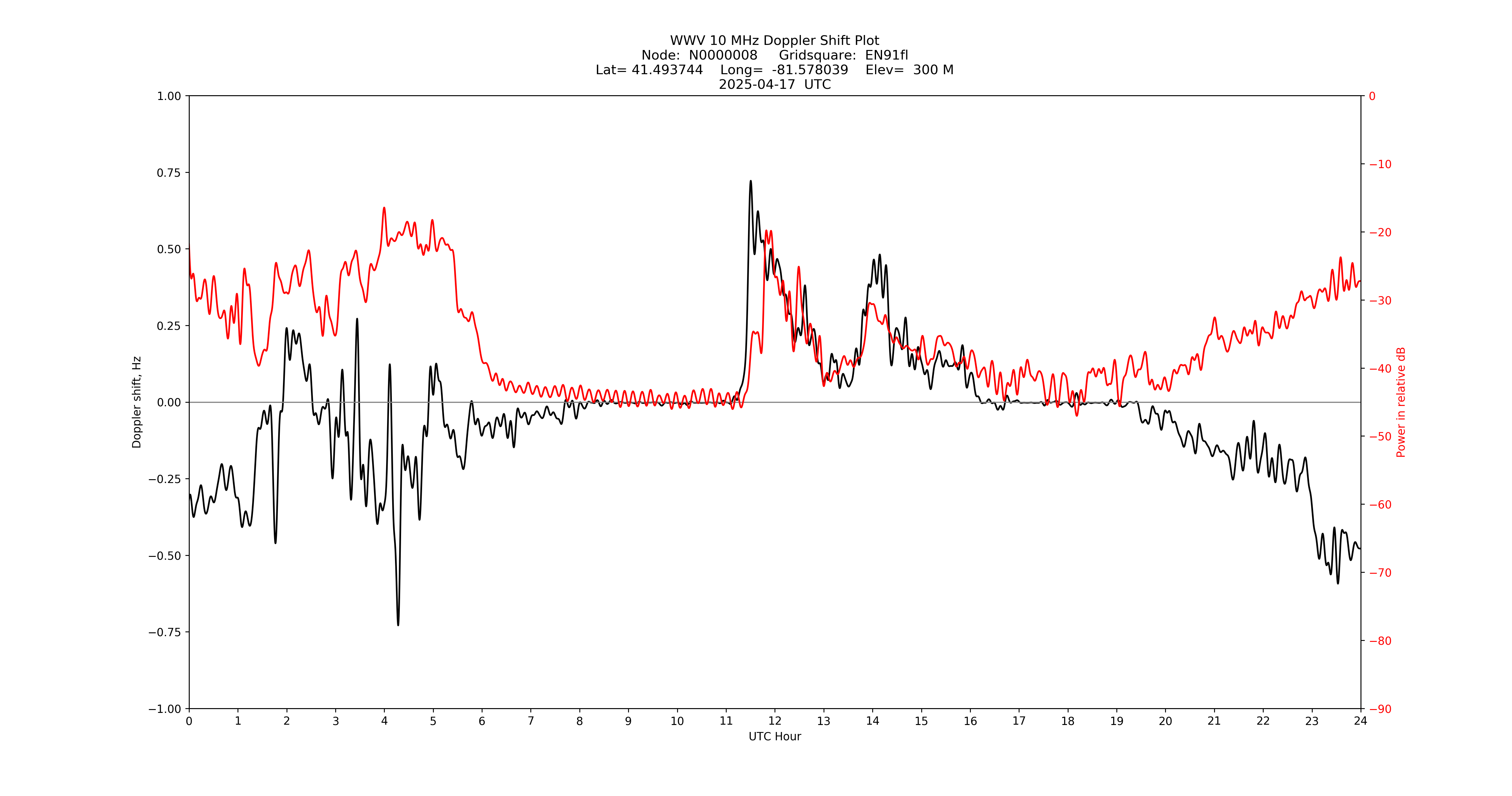 Graph for Observation Unavailable