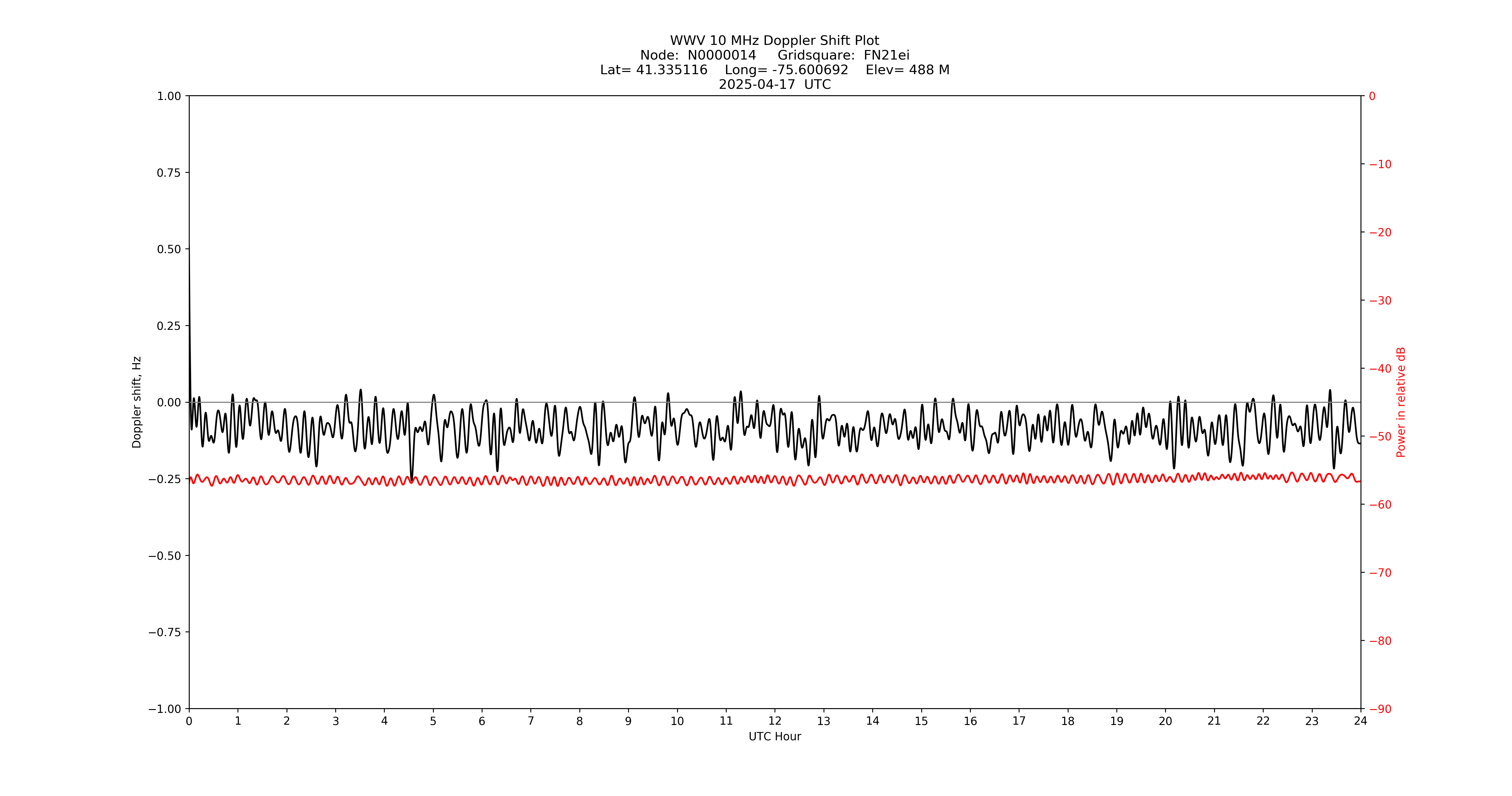 Graph for Observation Unavailable