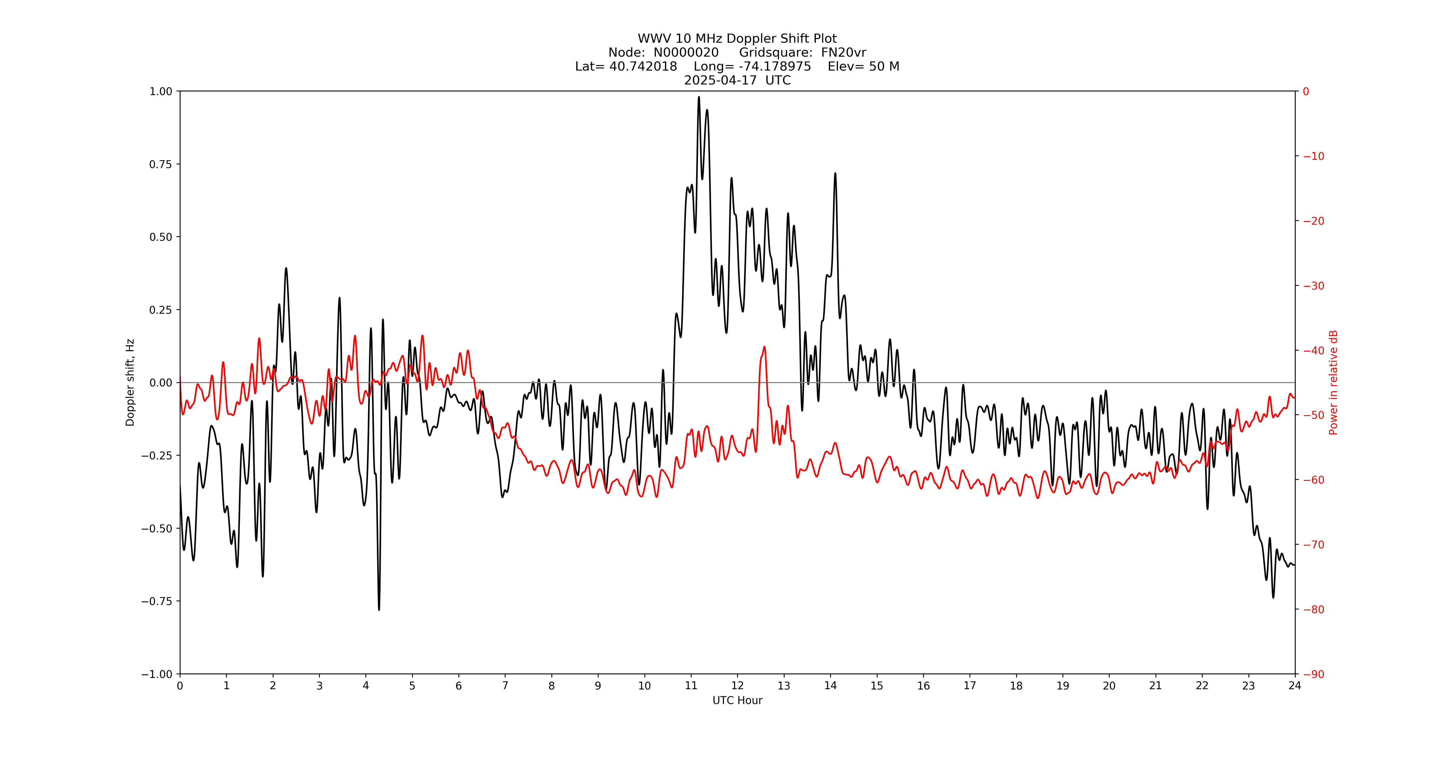 Graph for Observation Unavailable