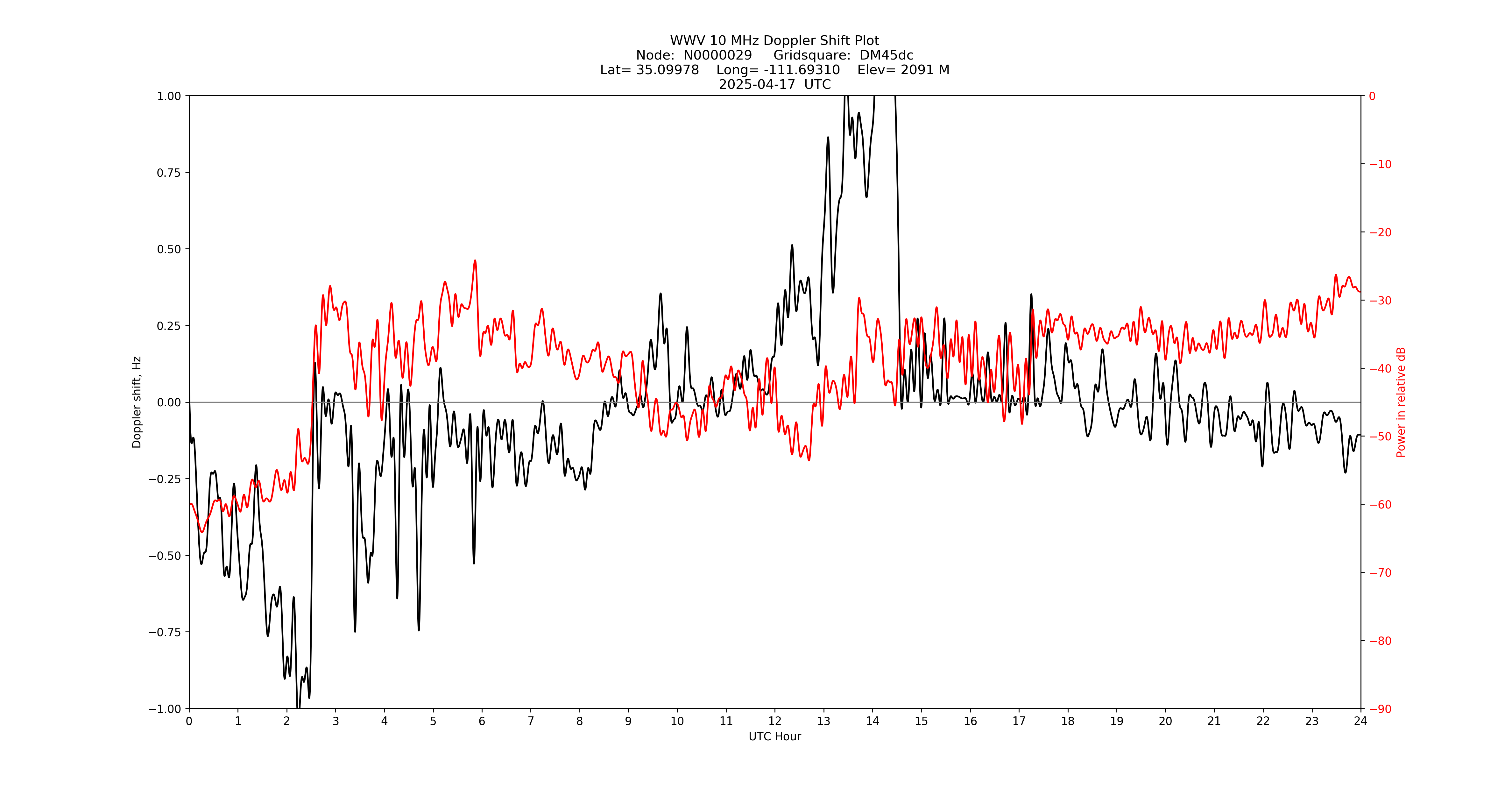 Graph for Observation Unavailable