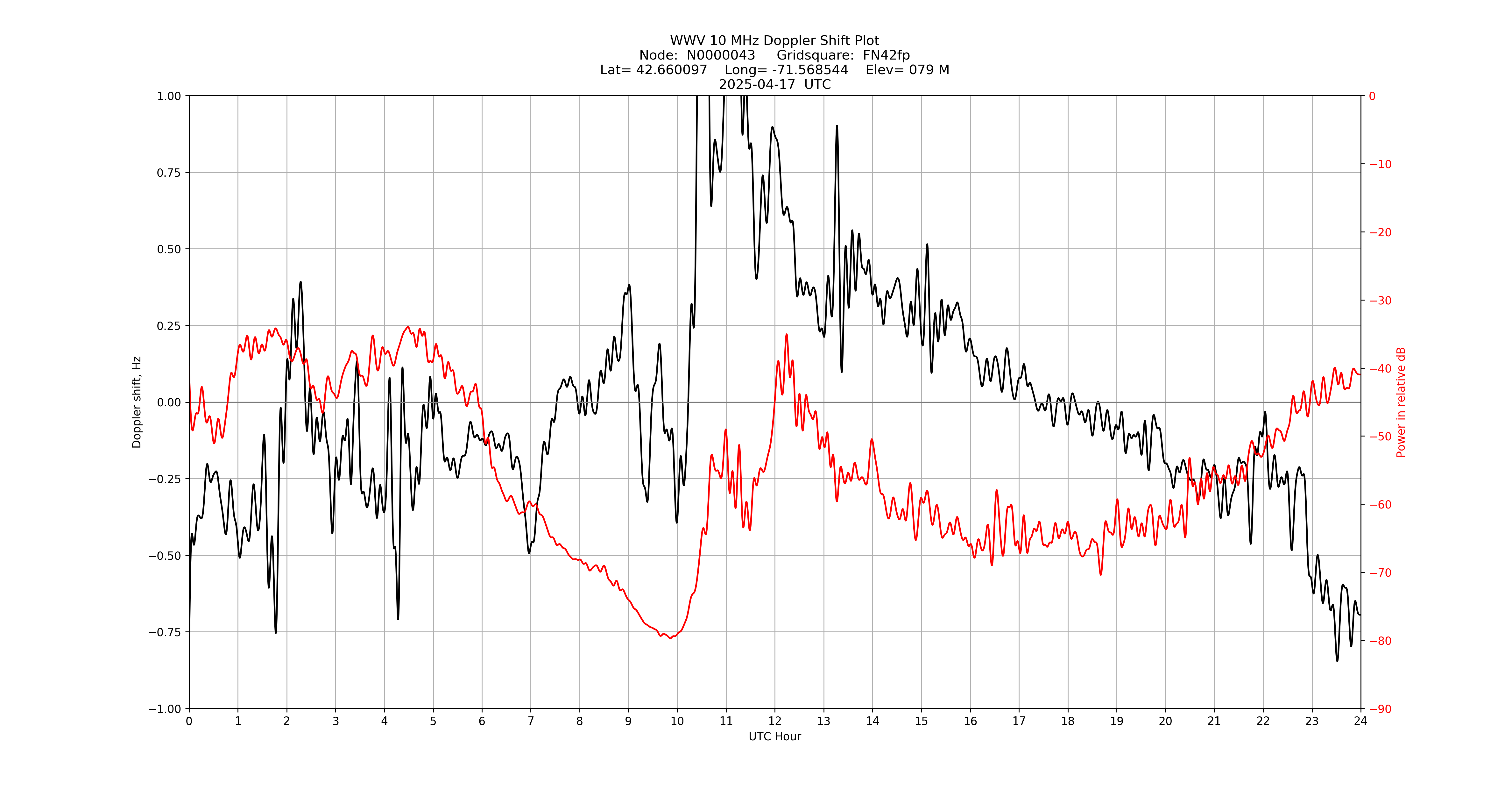 Graph for Observation Unavailable