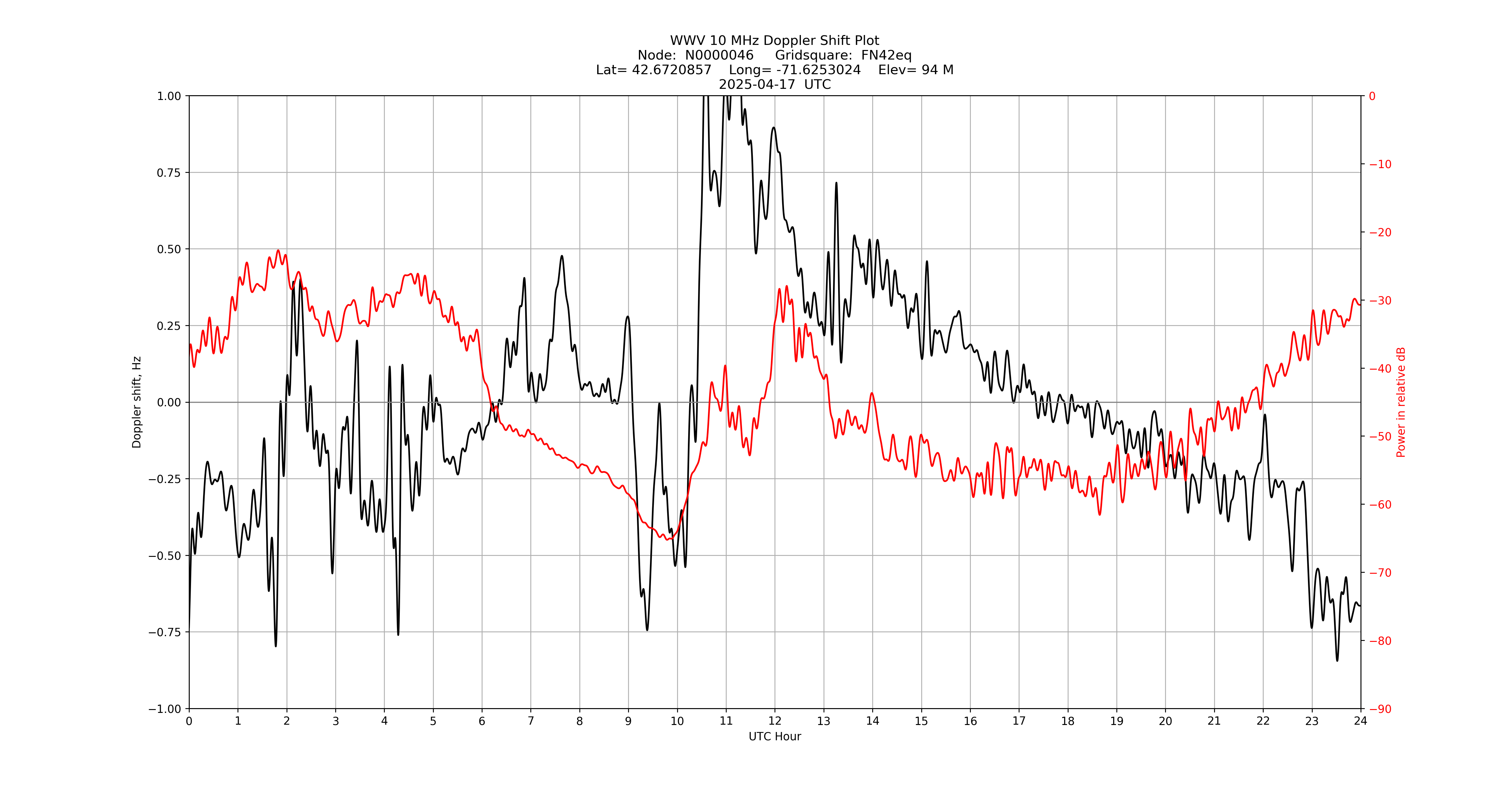Graph for Observation Unavailable