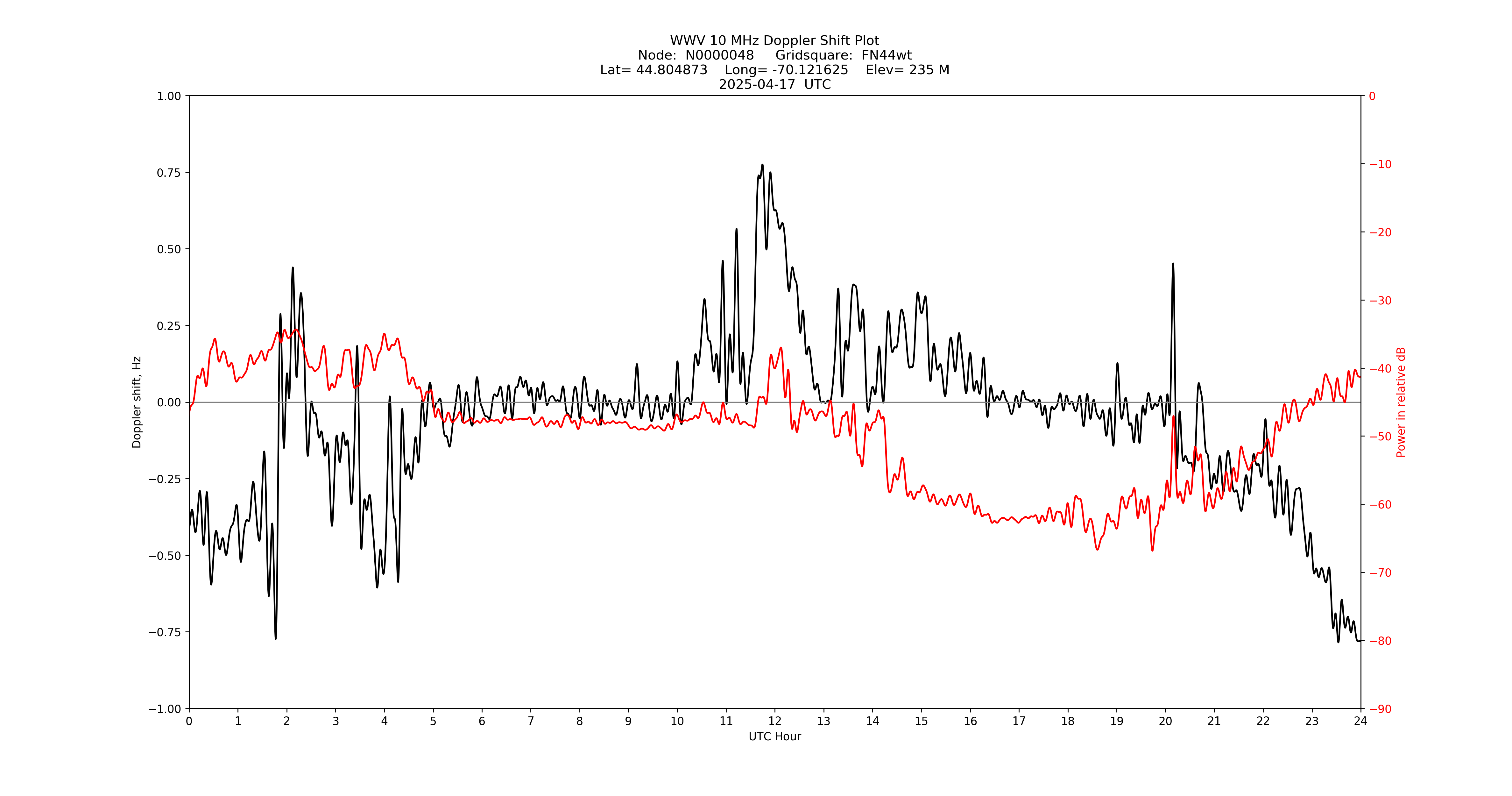 Graph for Observation Unavailable