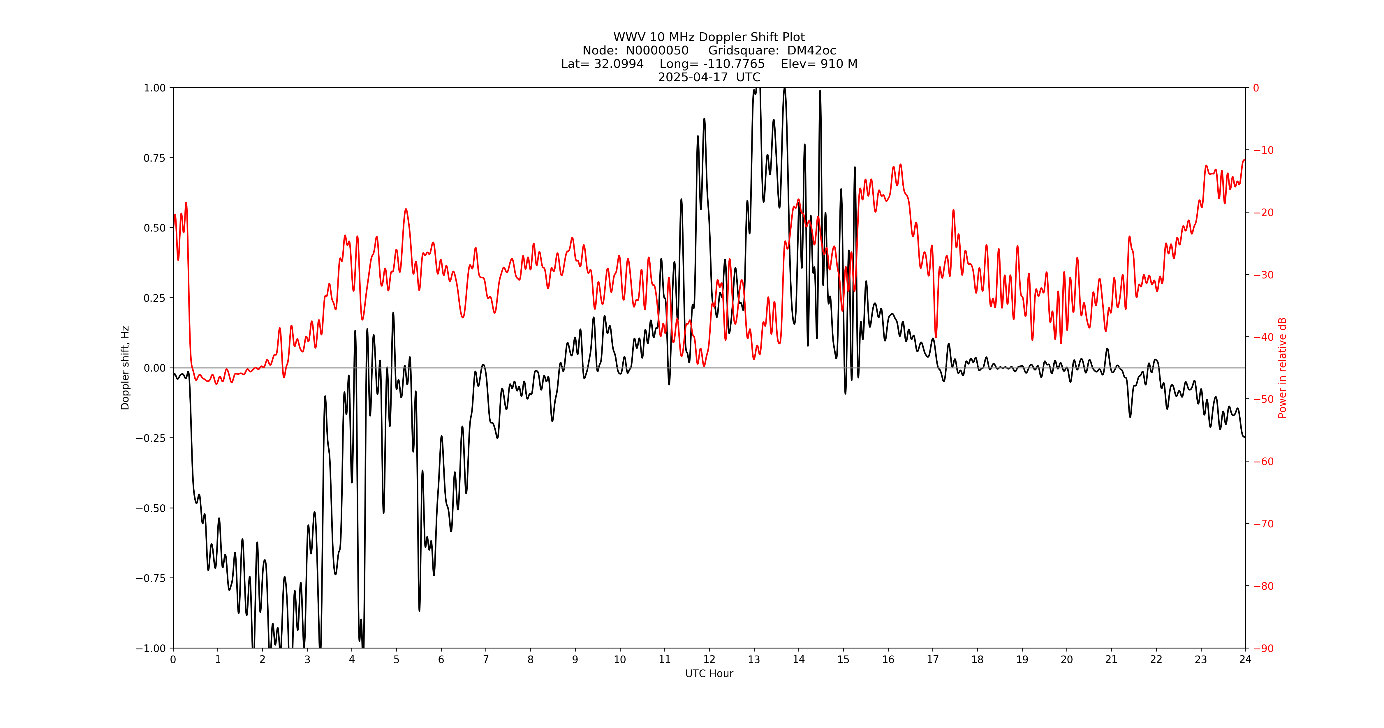 Graph for Observation Unavailable