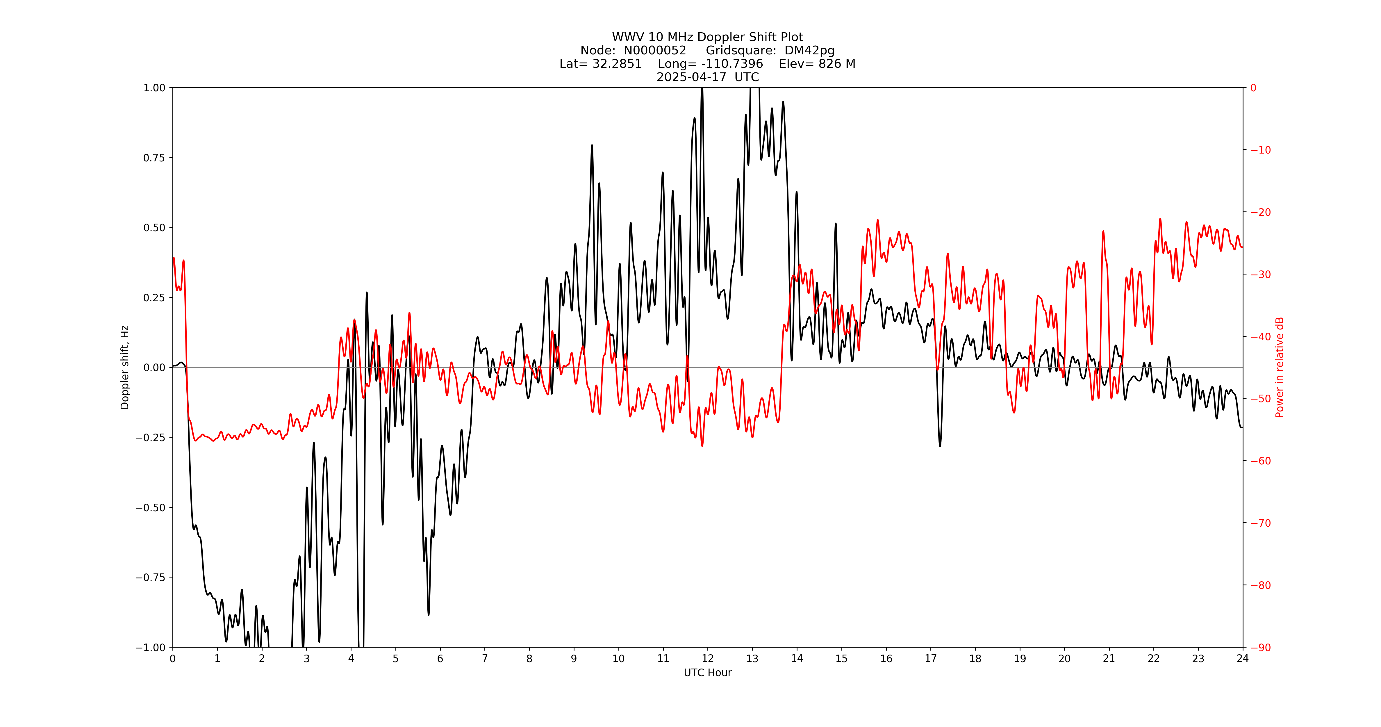Graph for Observation Unavailable