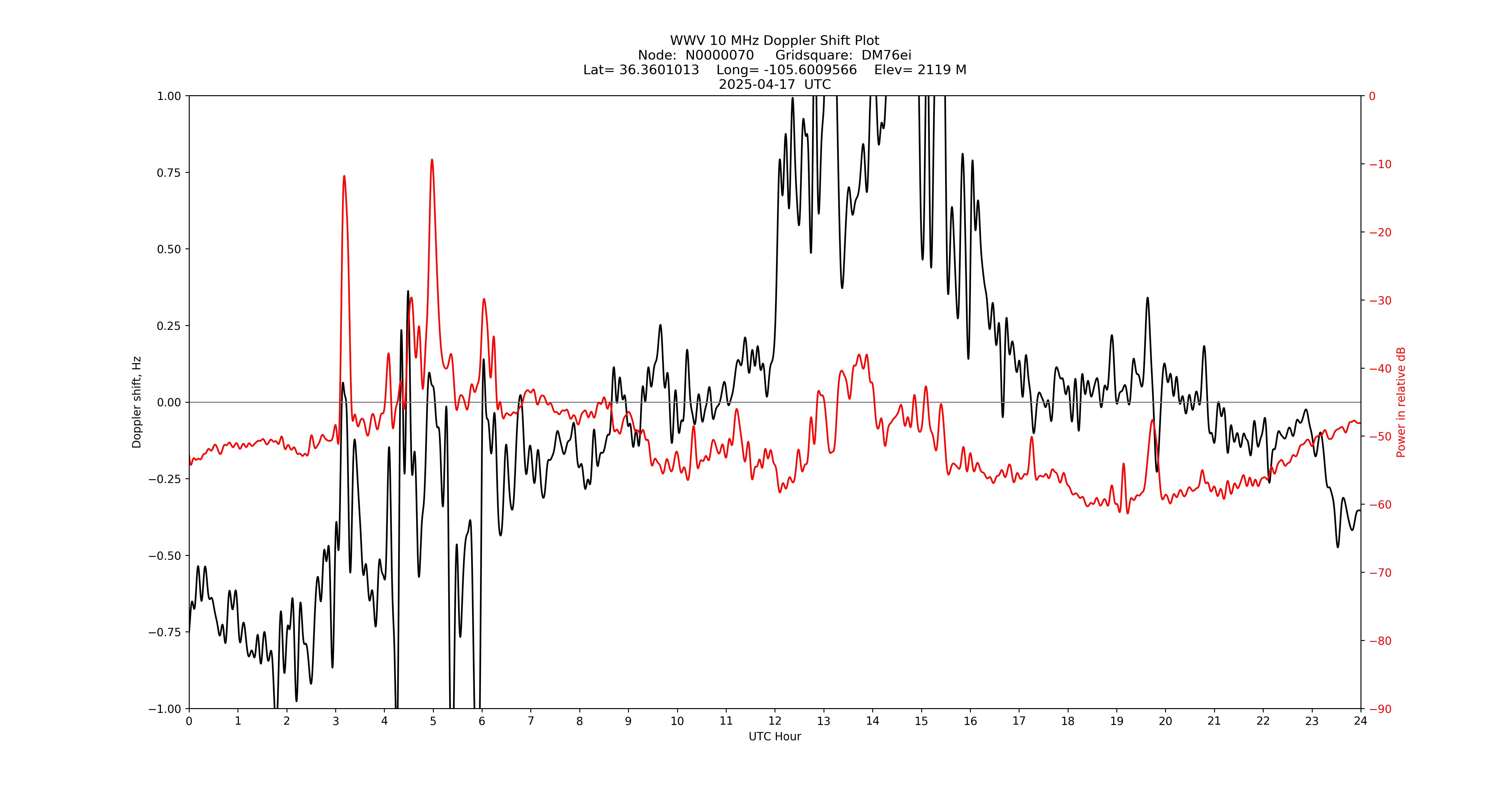 Graph for Observation Unavailable