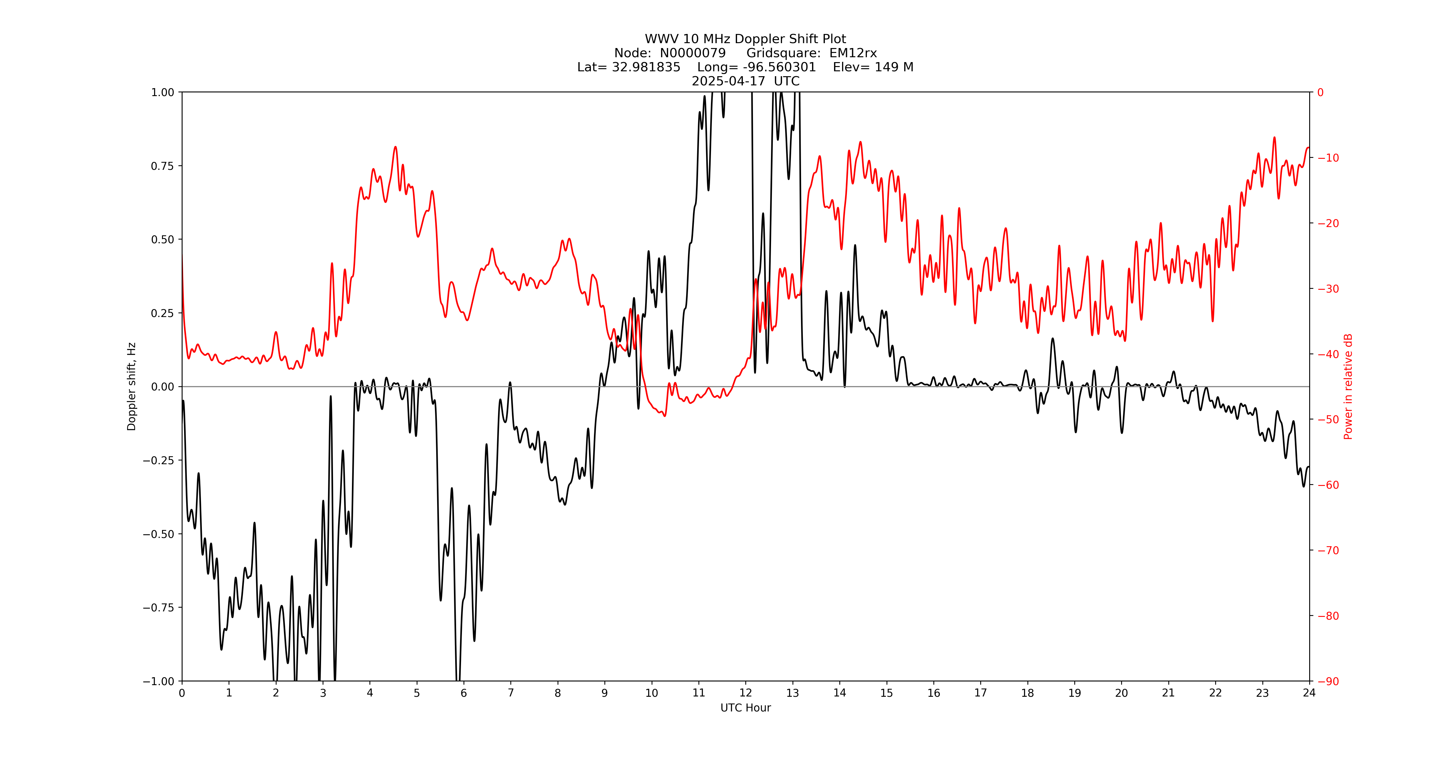 Graph for Observation Unavailable