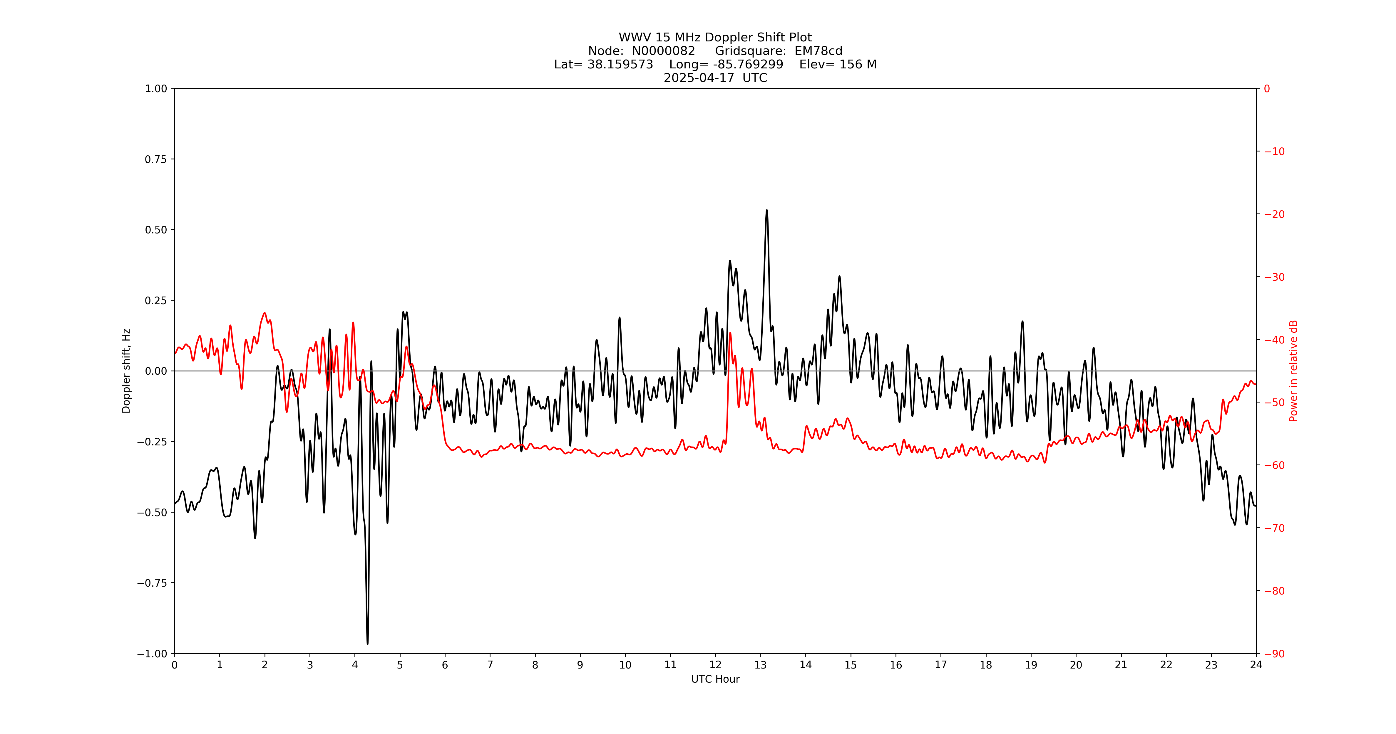 Graph for Observation Unavailable