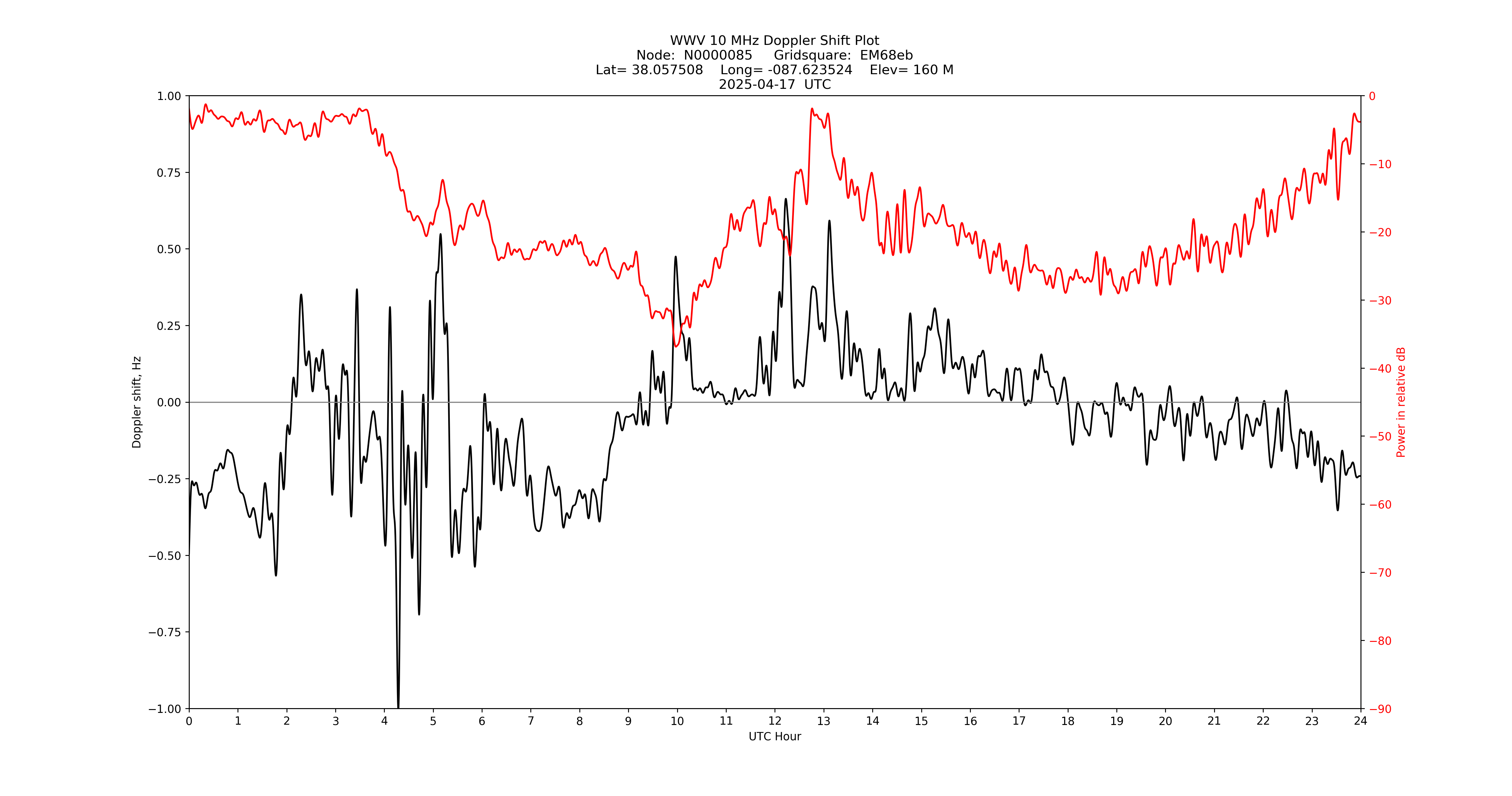 Graph for Observation Unavailable