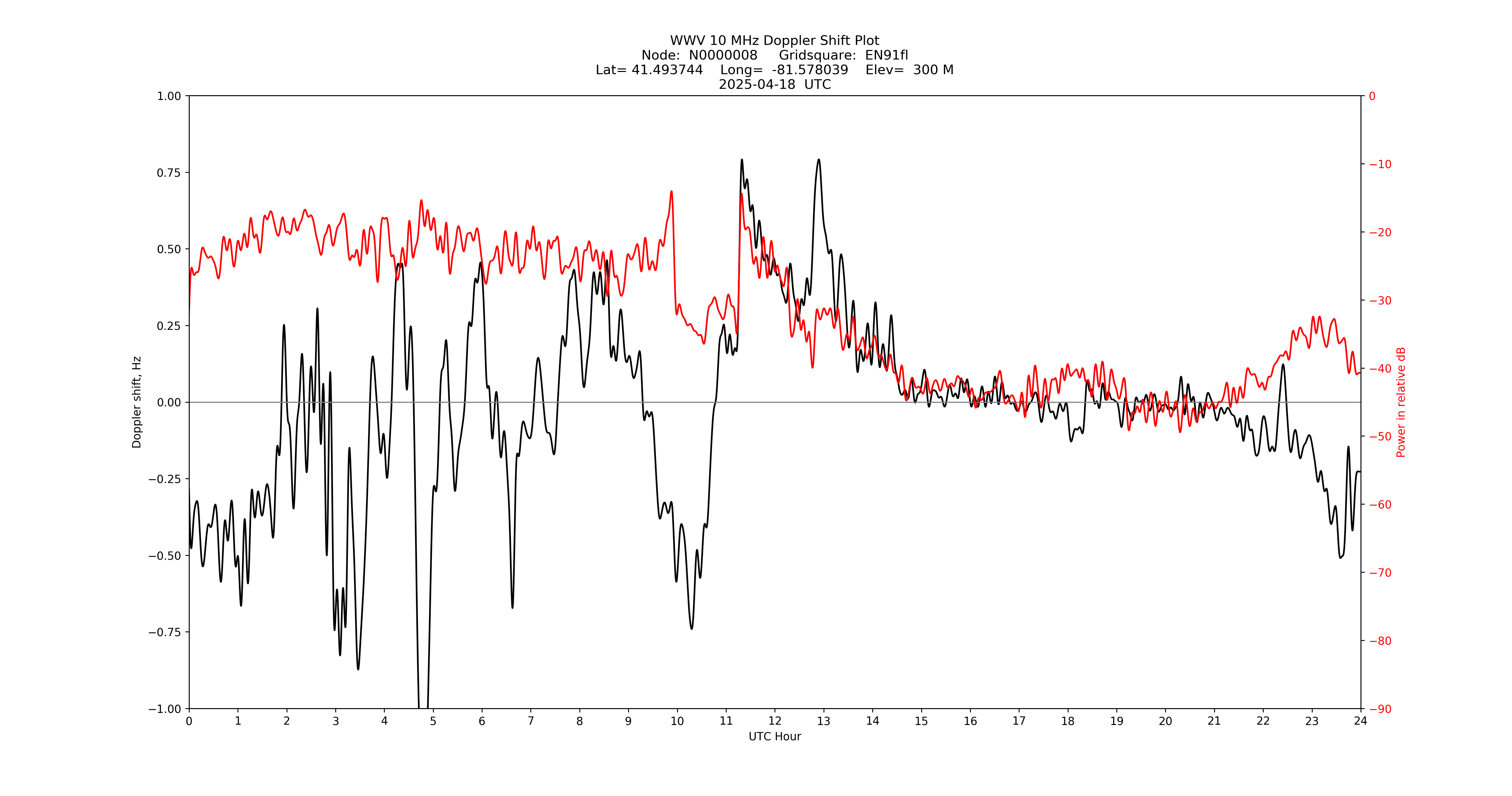 Graph for Observation Unavailable