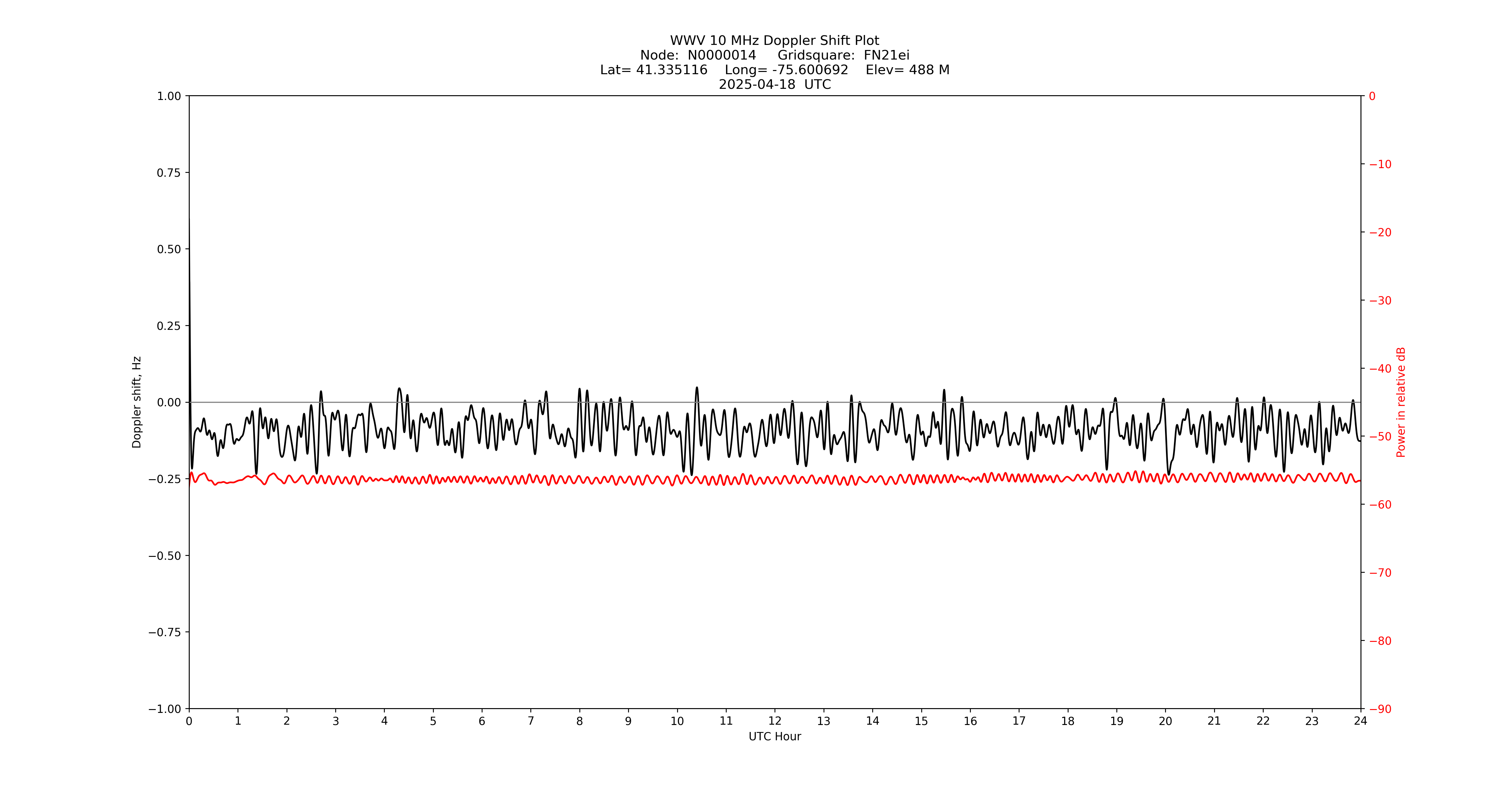 Graph for Observation Unavailable