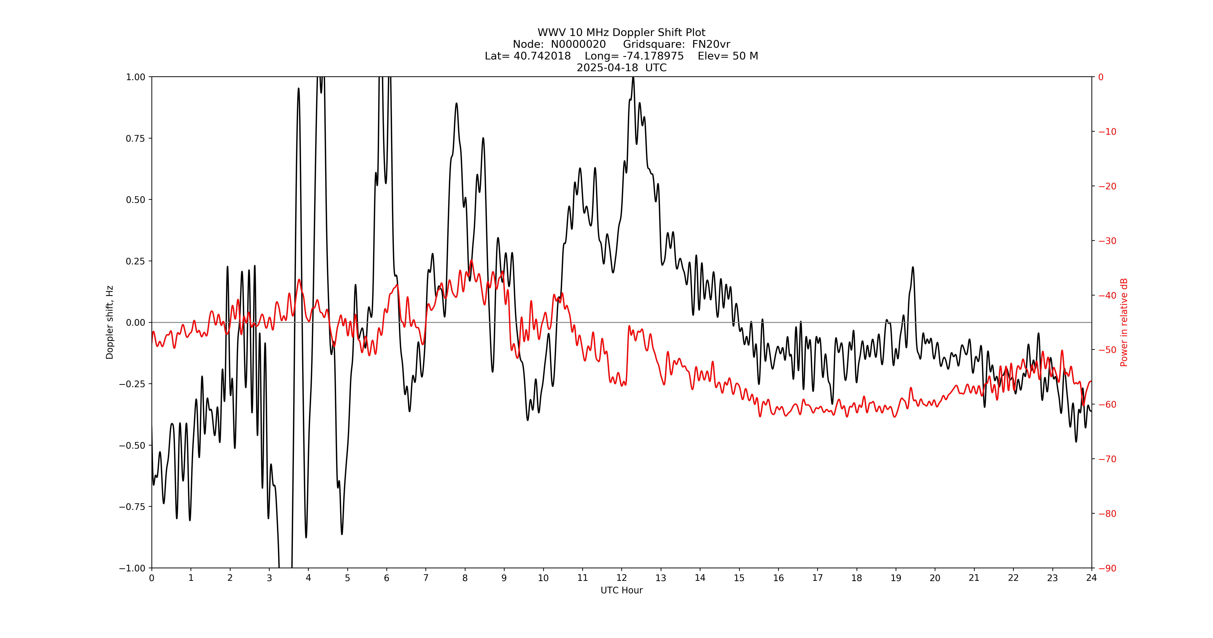 Graph for Observation Unavailable