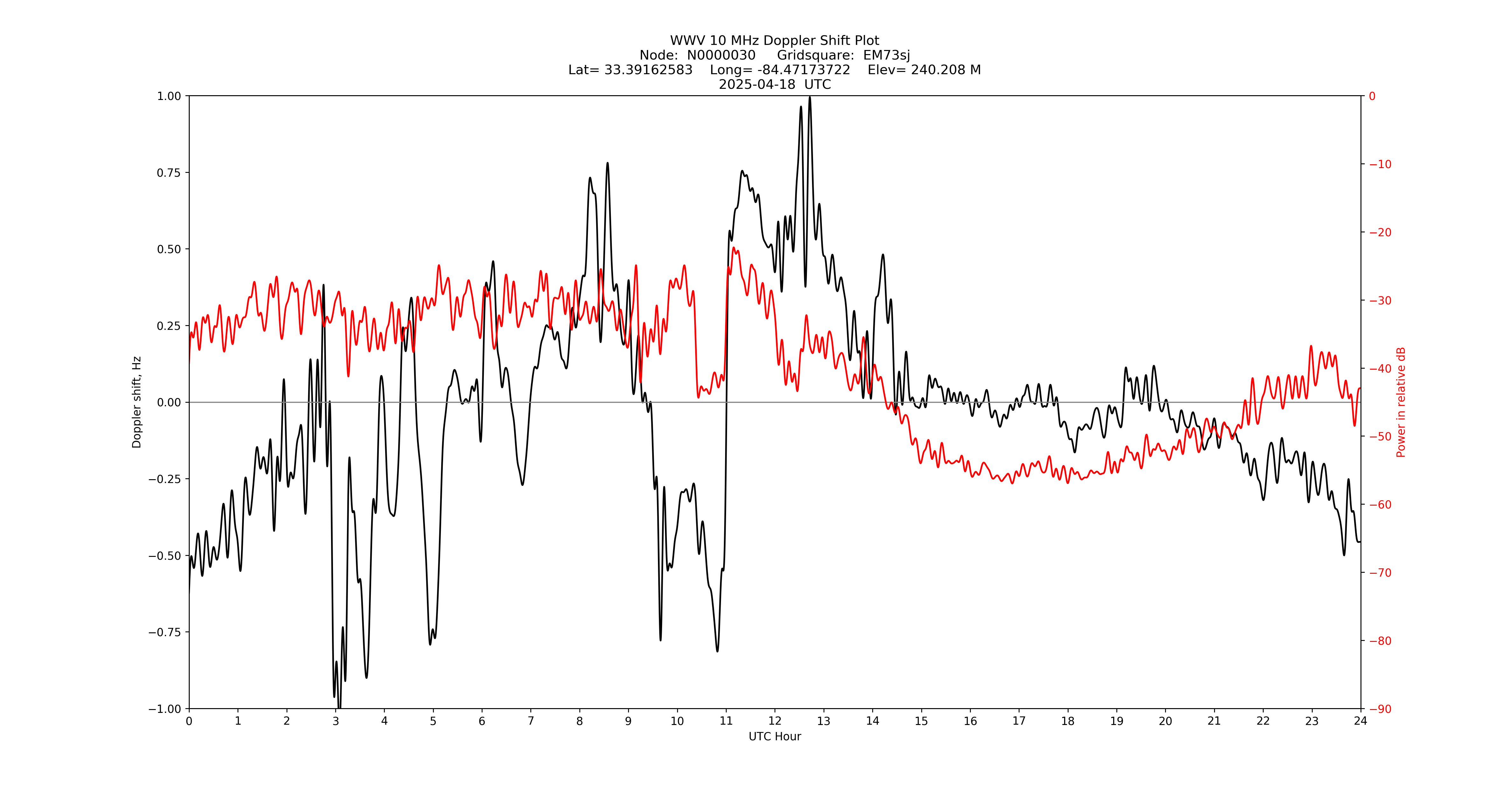 Graph for Observation Unavailable