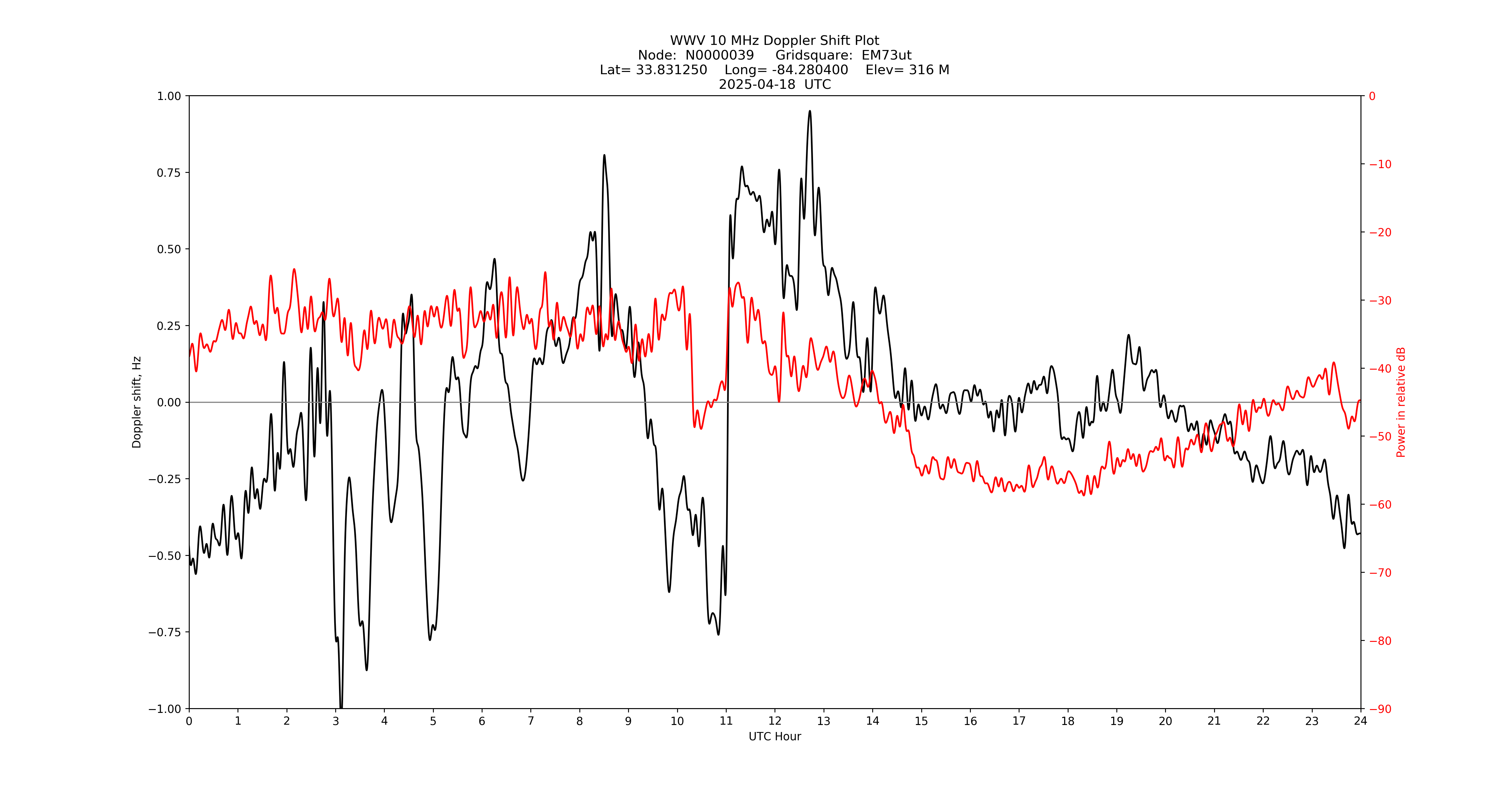 Graph for Observation Unavailable