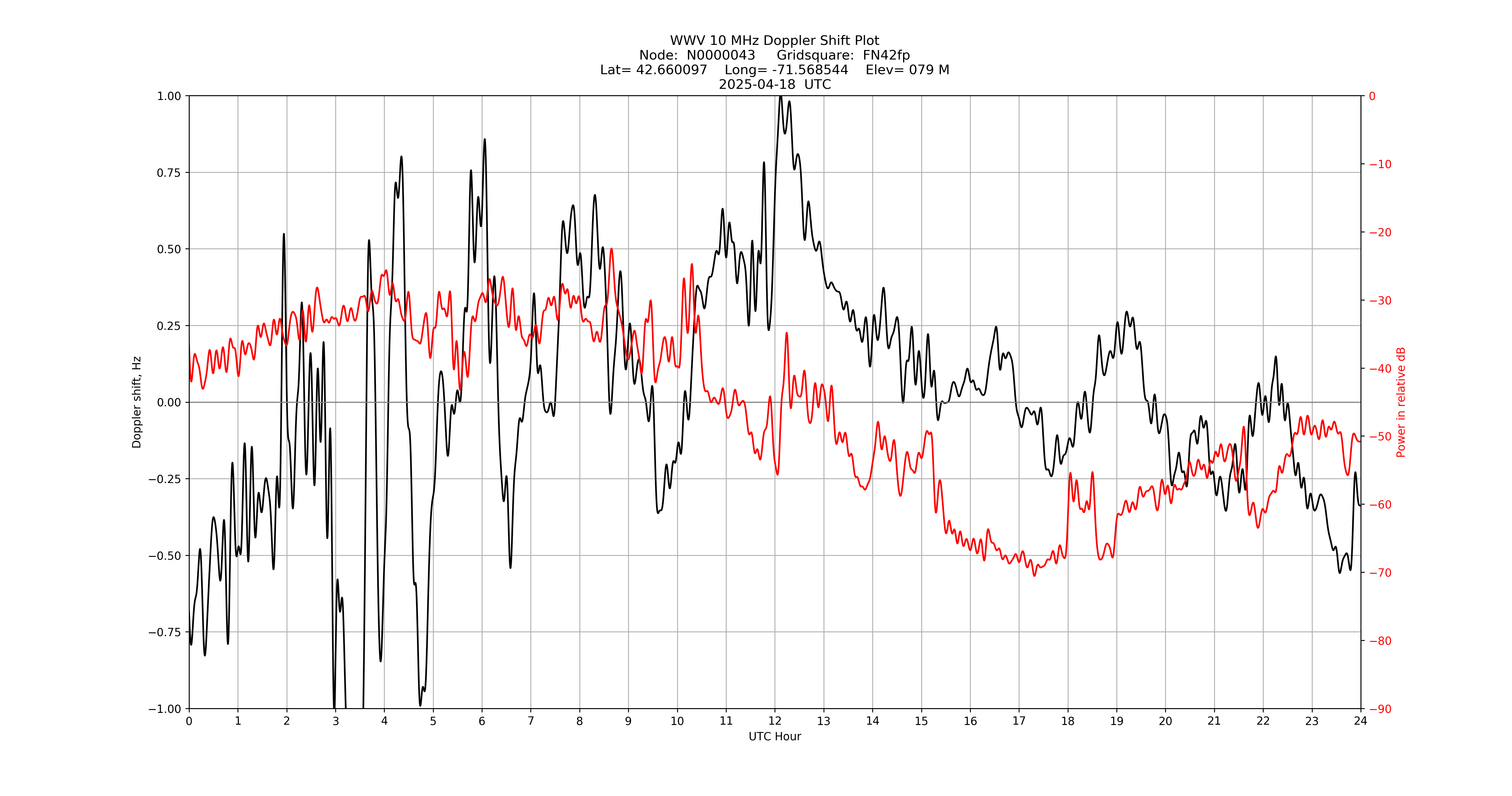 Graph for Observation Unavailable