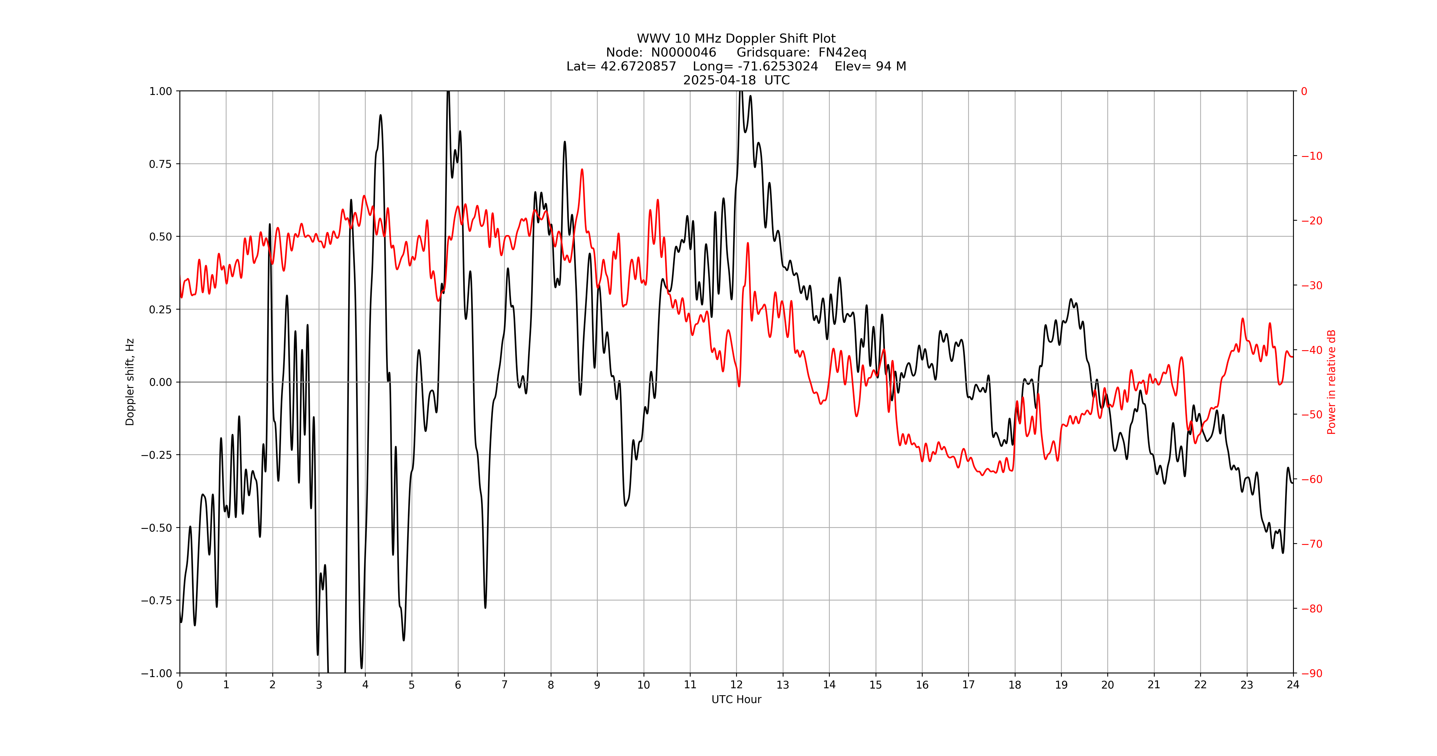 Graph for Observation Unavailable