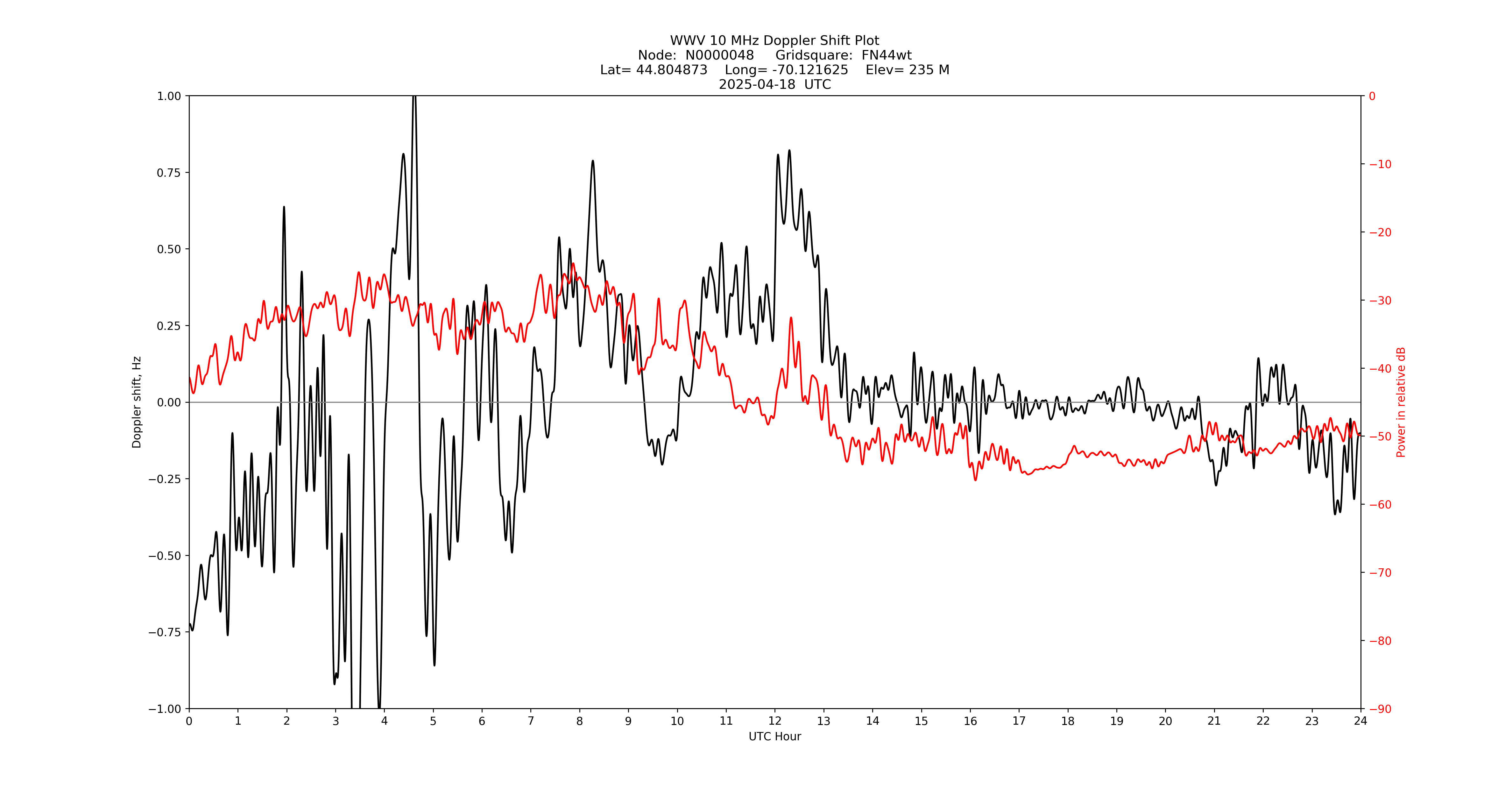 Graph for Observation Unavailable