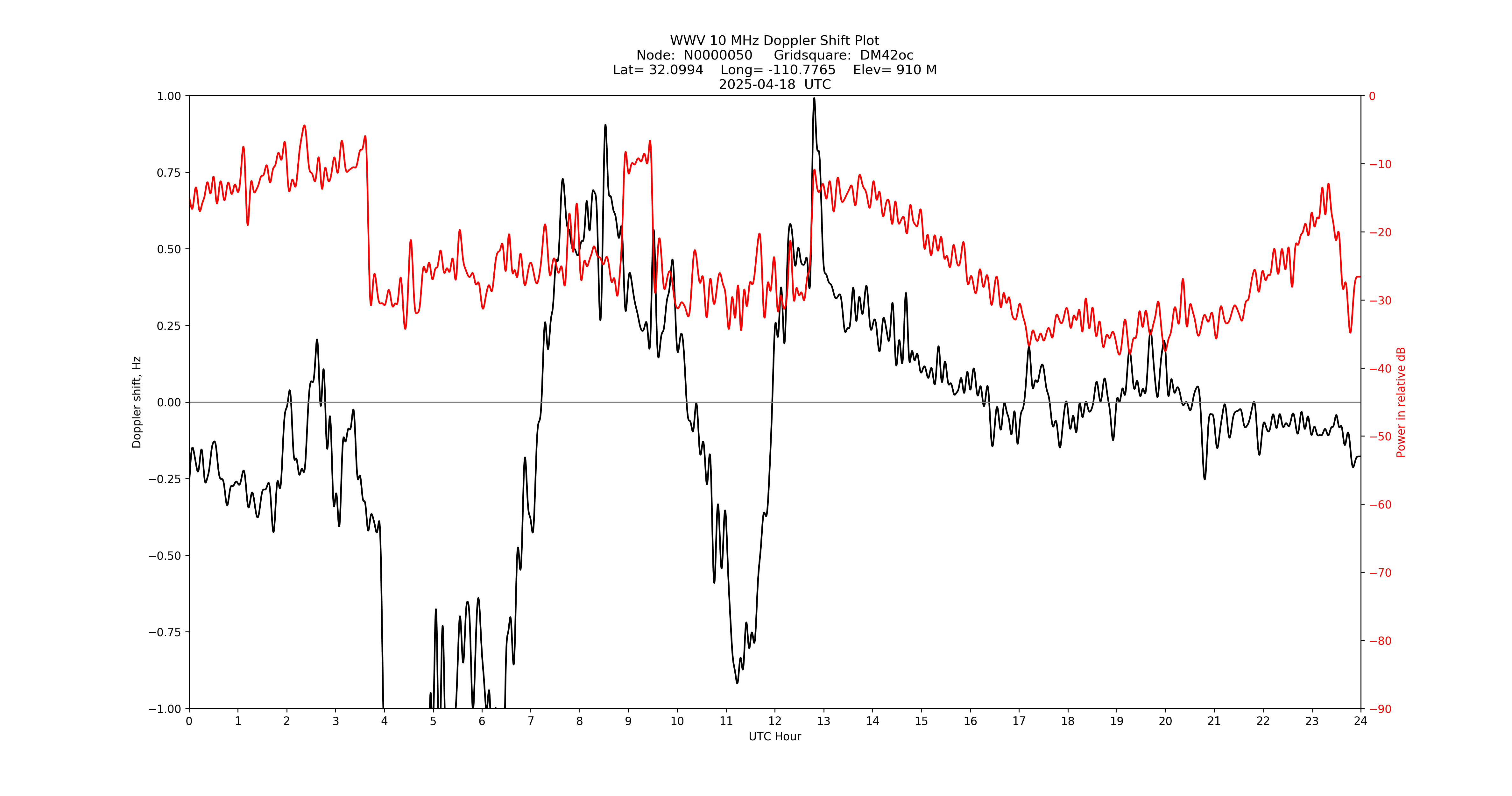 Graph for Observation Unavailable