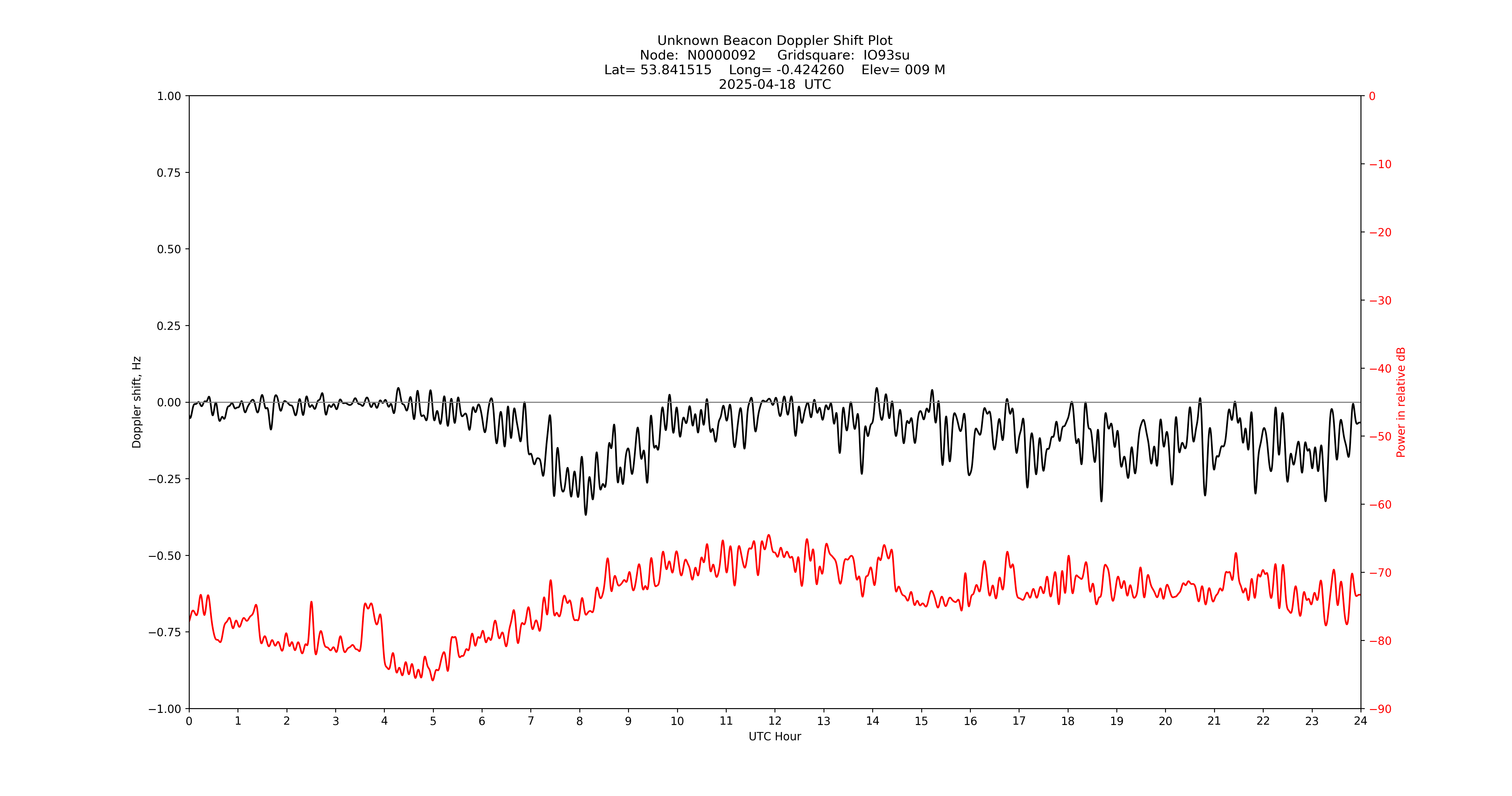 Graph for Observation Unavailable
