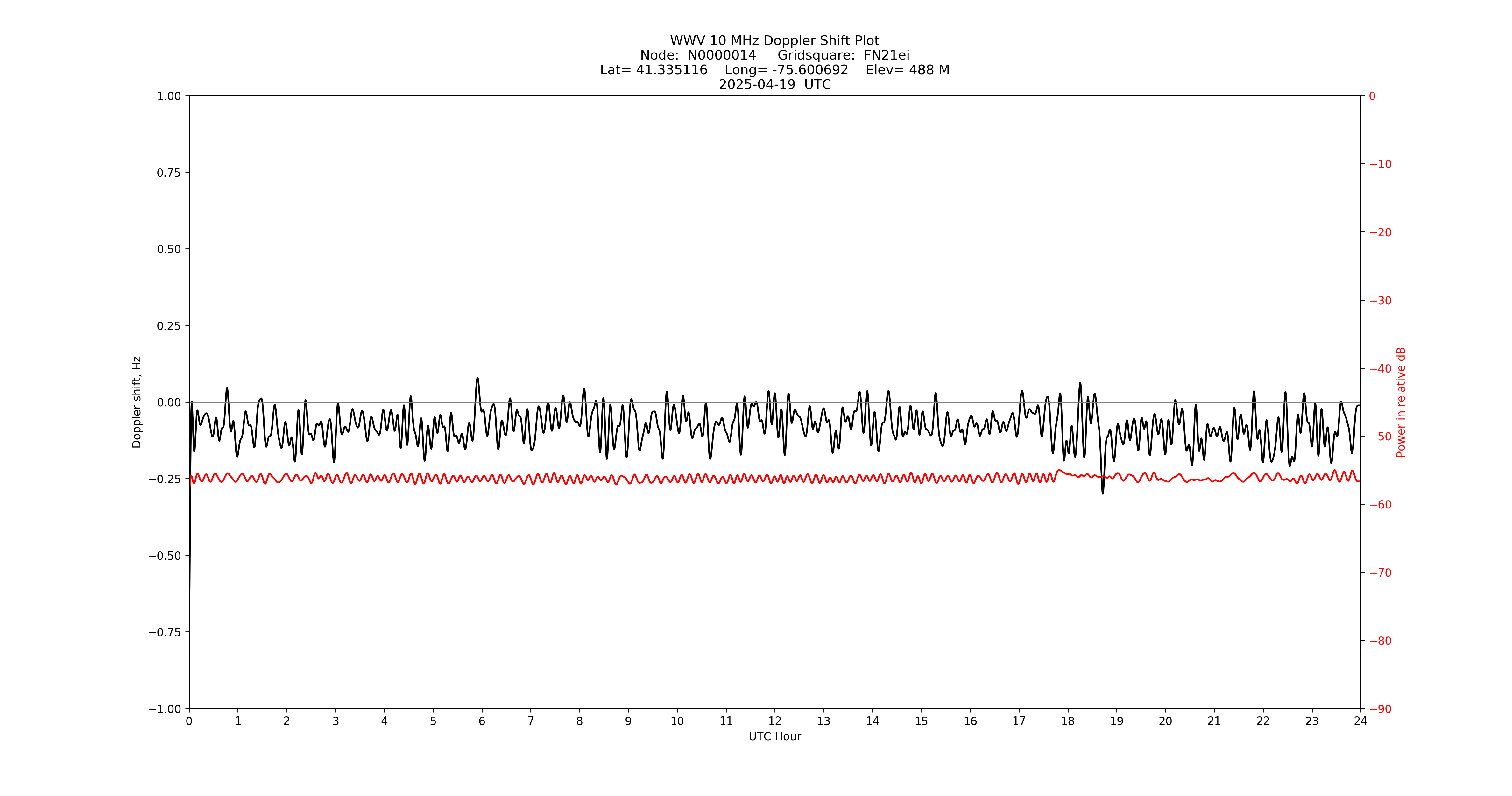 Graph for Observation Unavailable