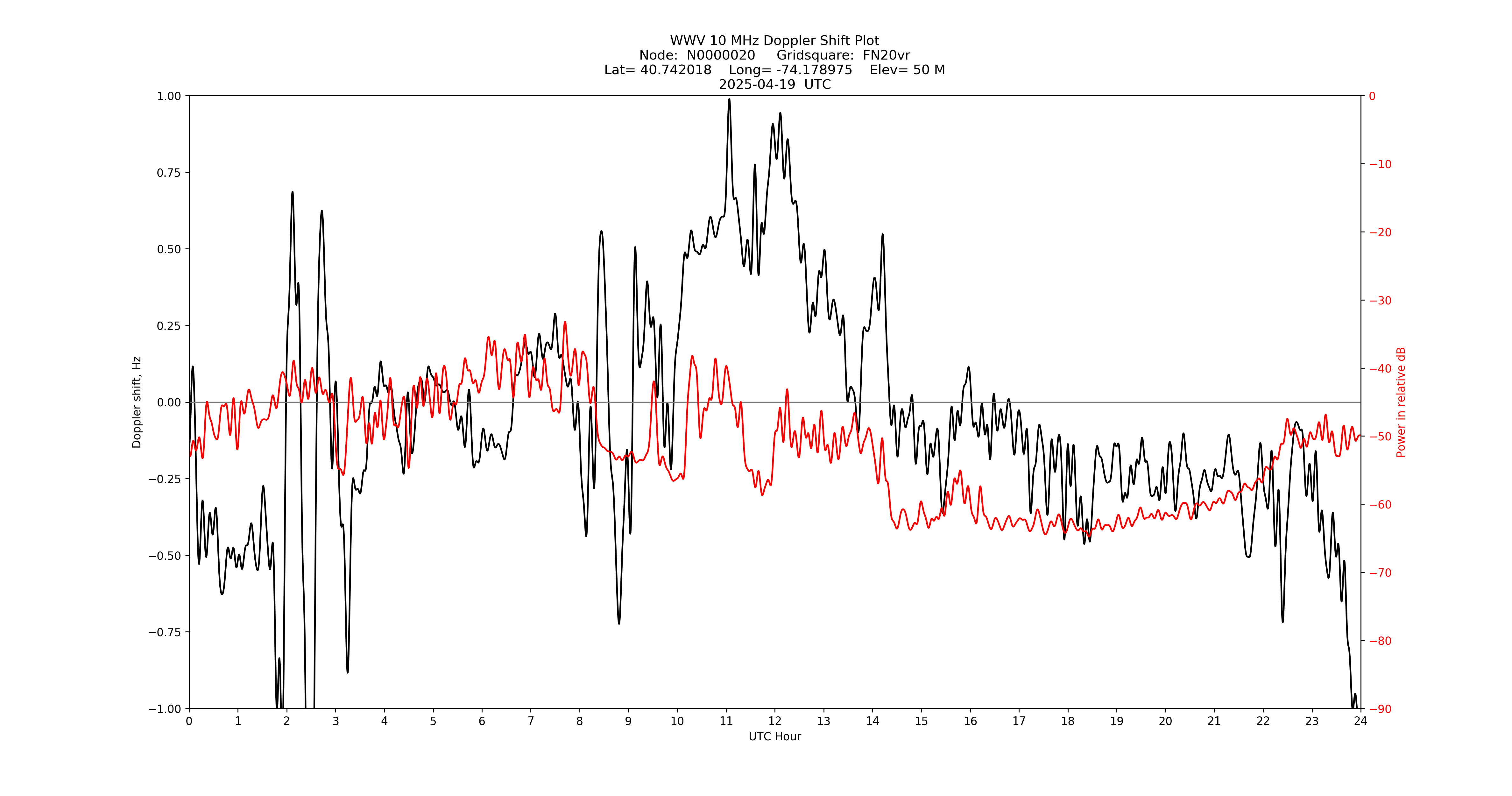 Graph for Observation Unavailable