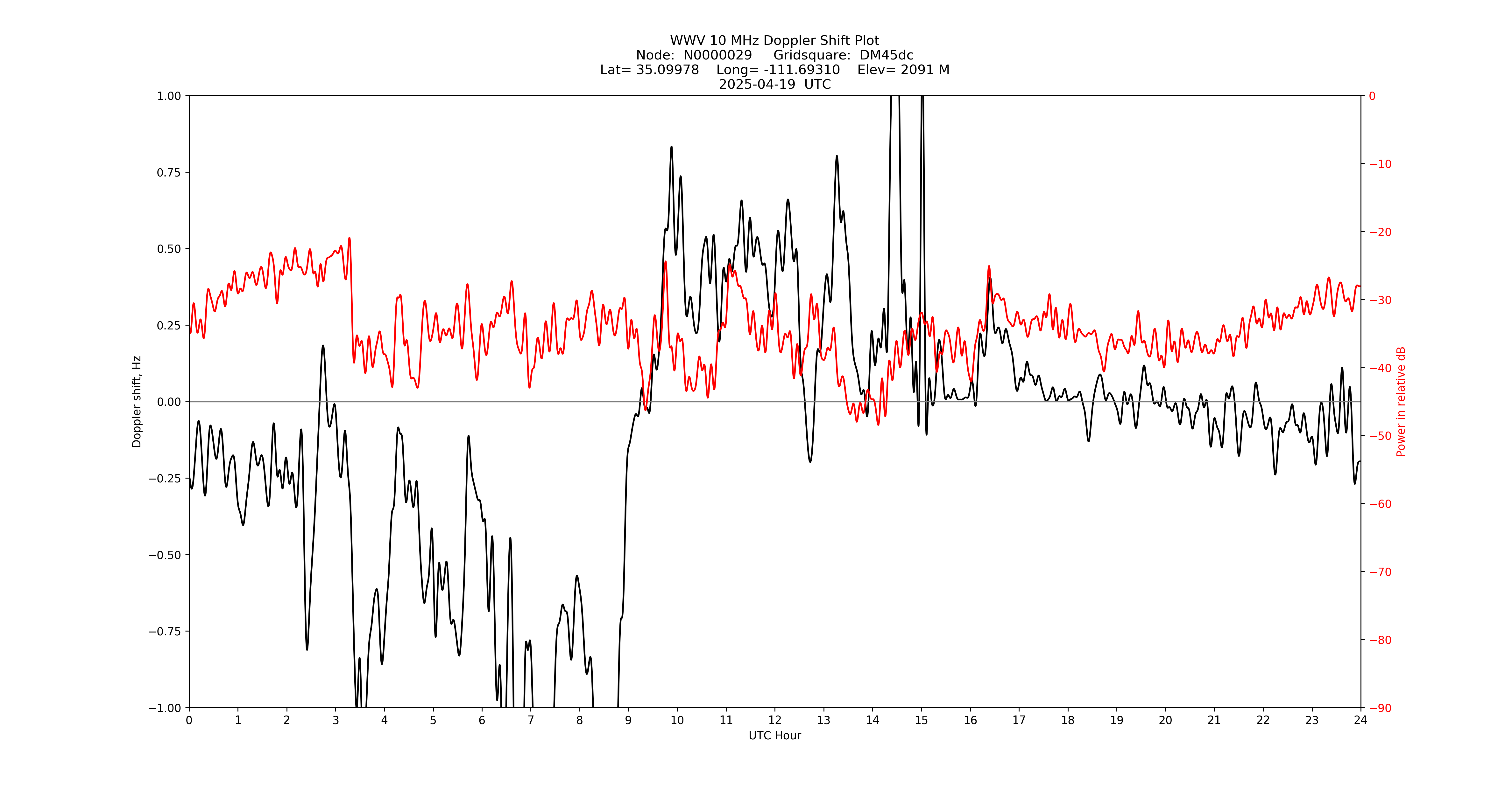 Graph for Observation Unavailable