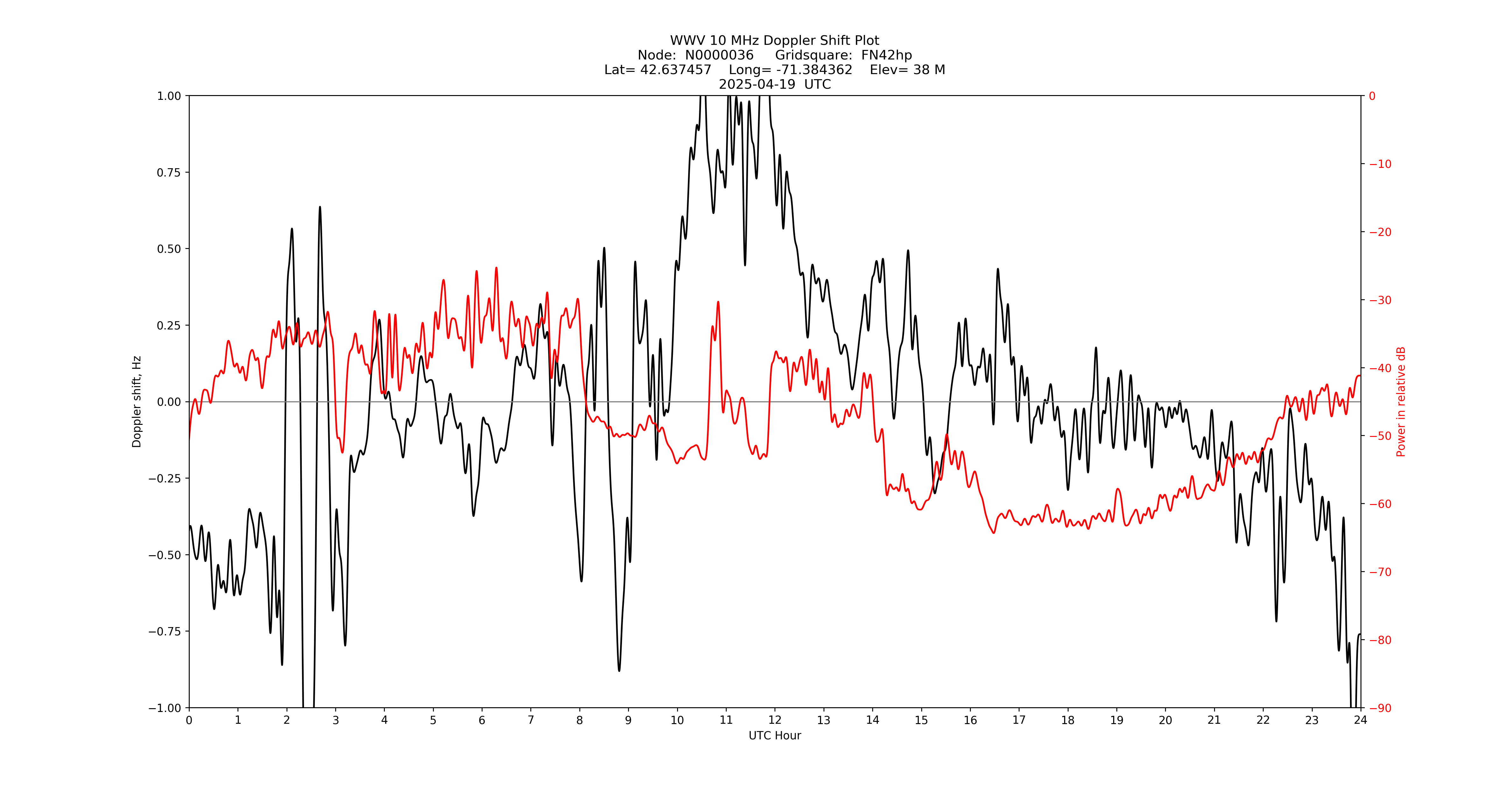 Graph for Observation Unavailable