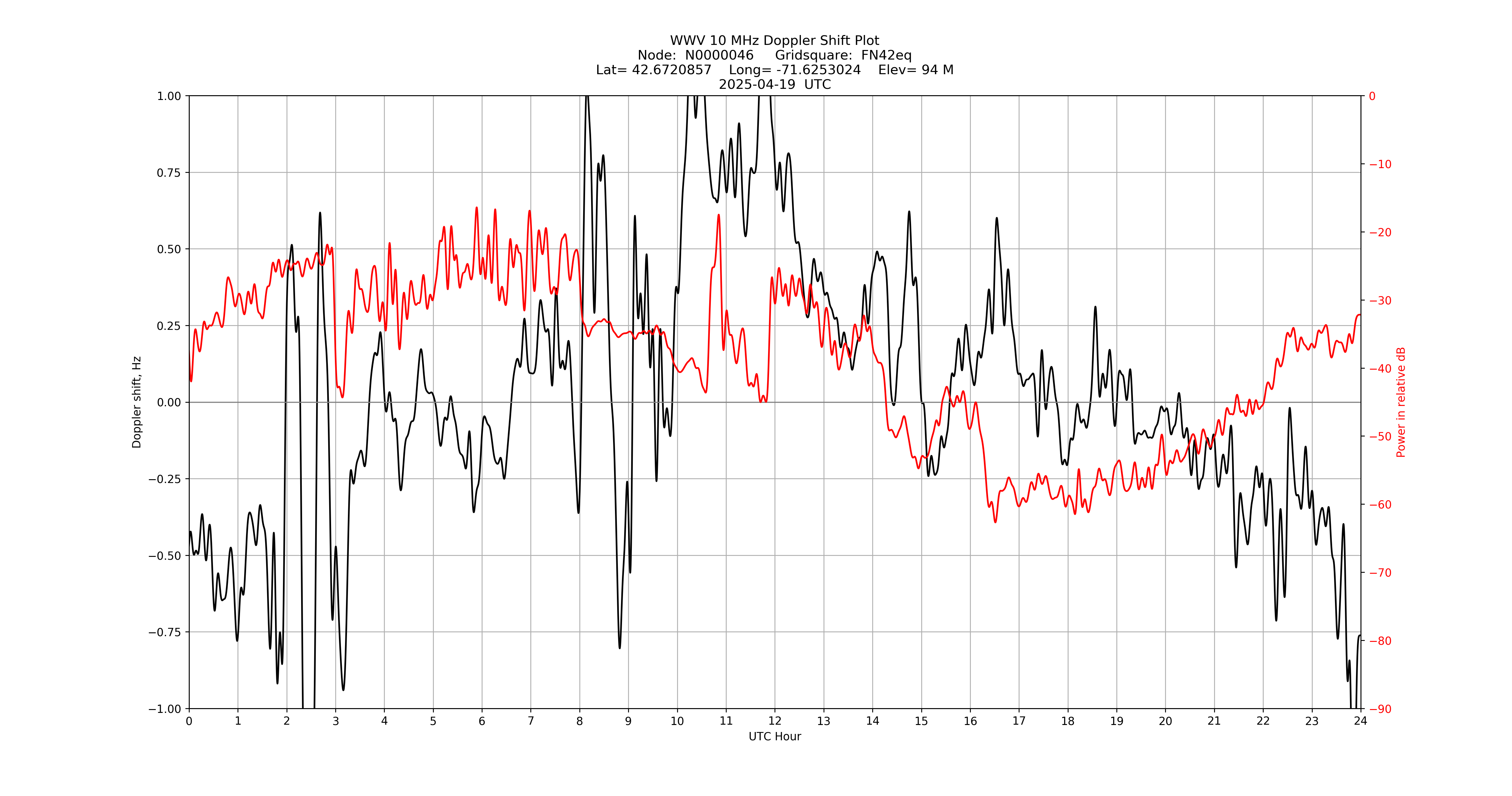 Graph for Observation Unavailable
