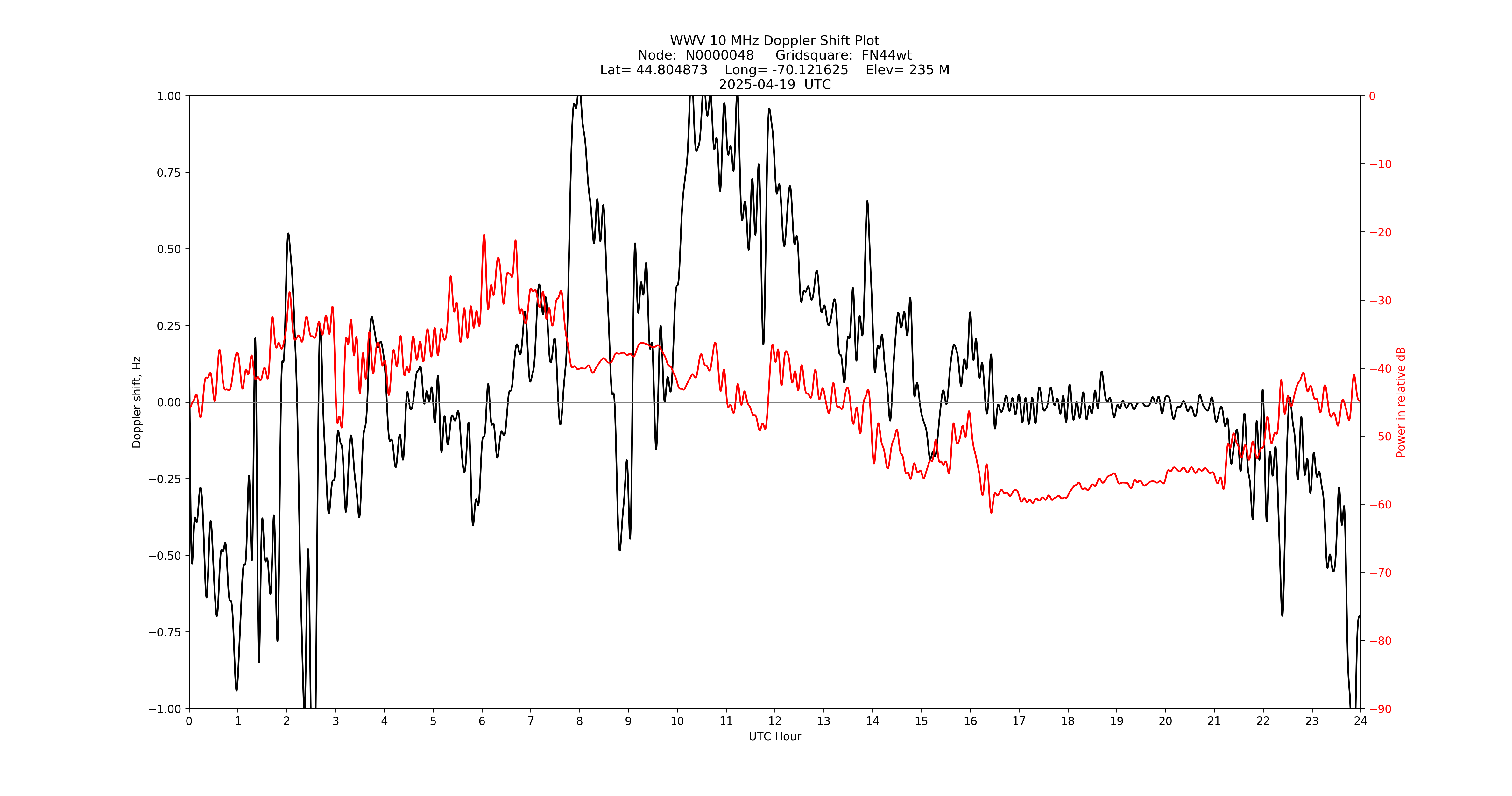 Graph for Observation Unavailable
