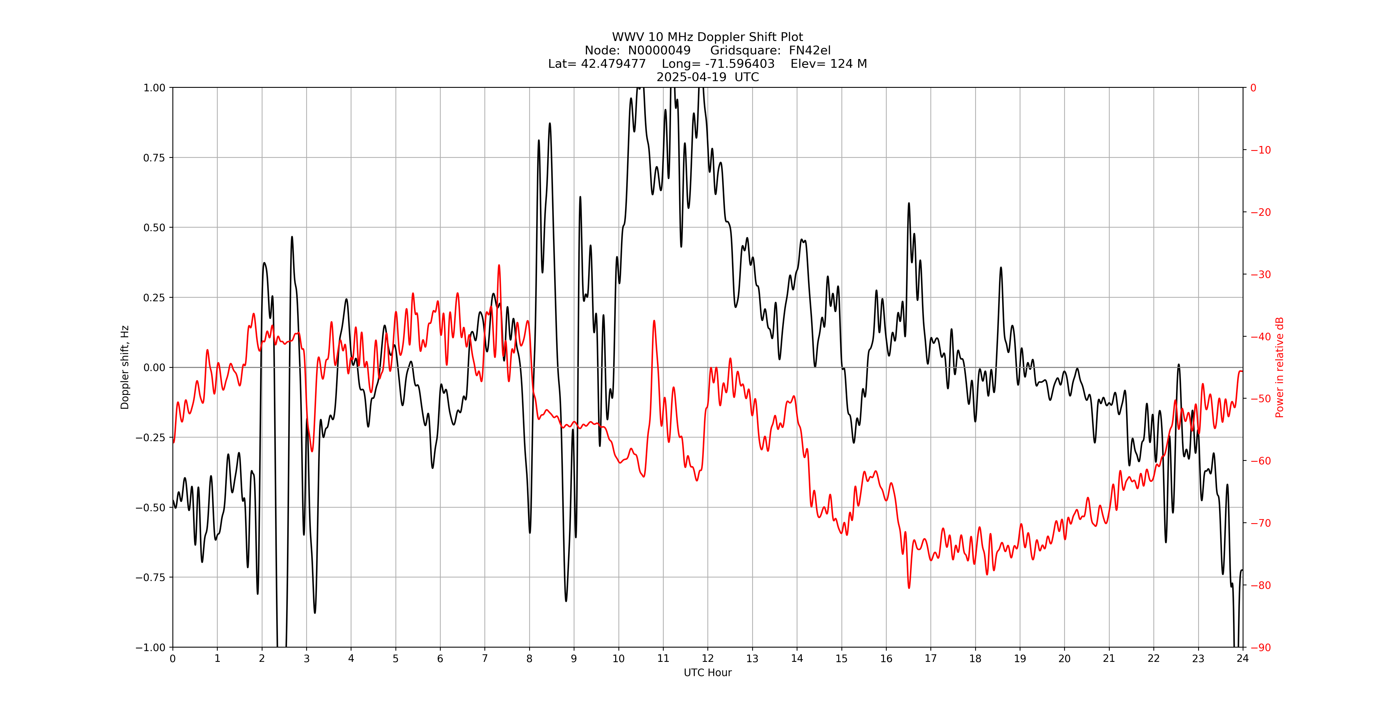 Graph for Observation Unavailable