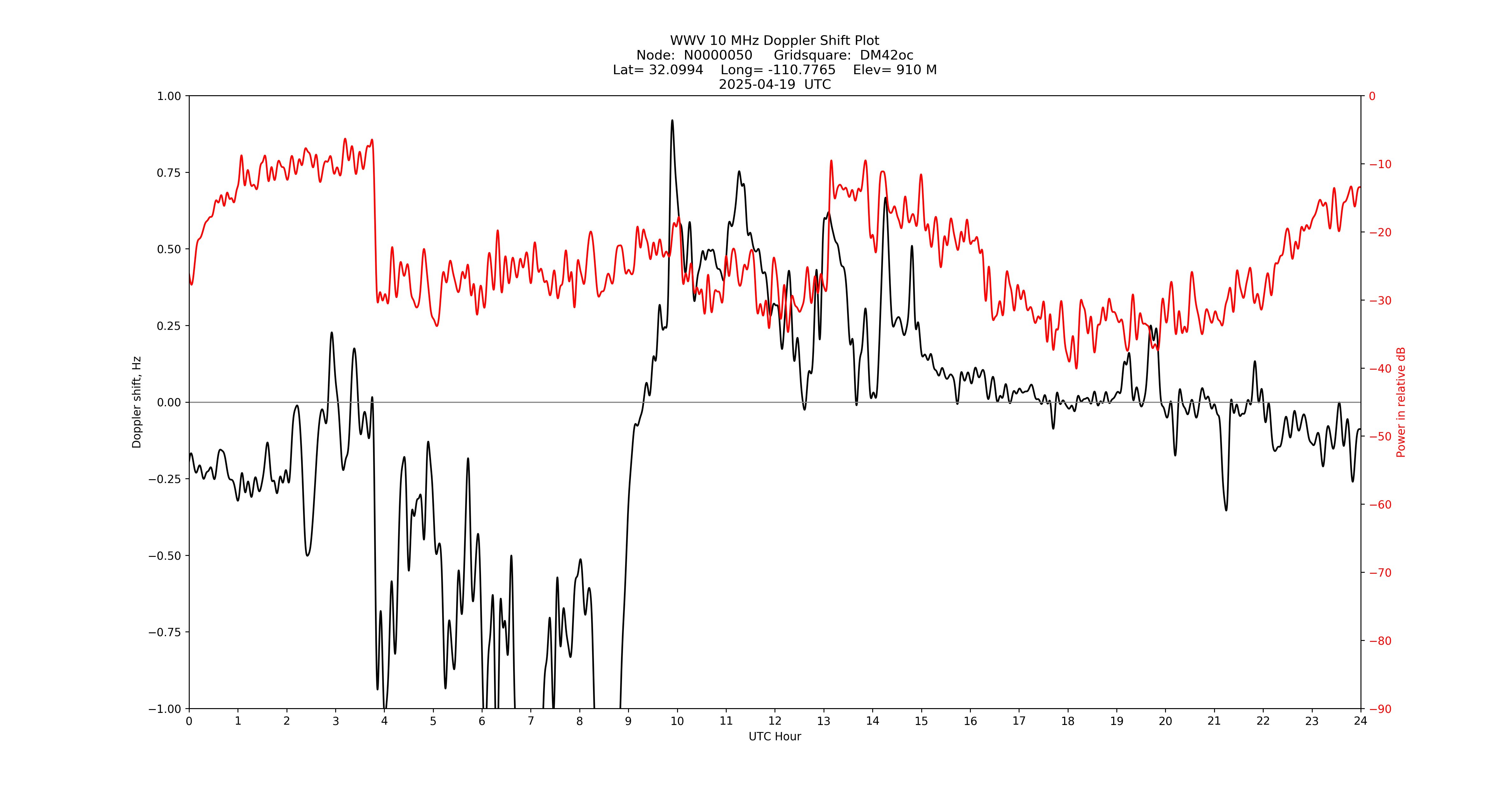 Graph for Observation Unavailable