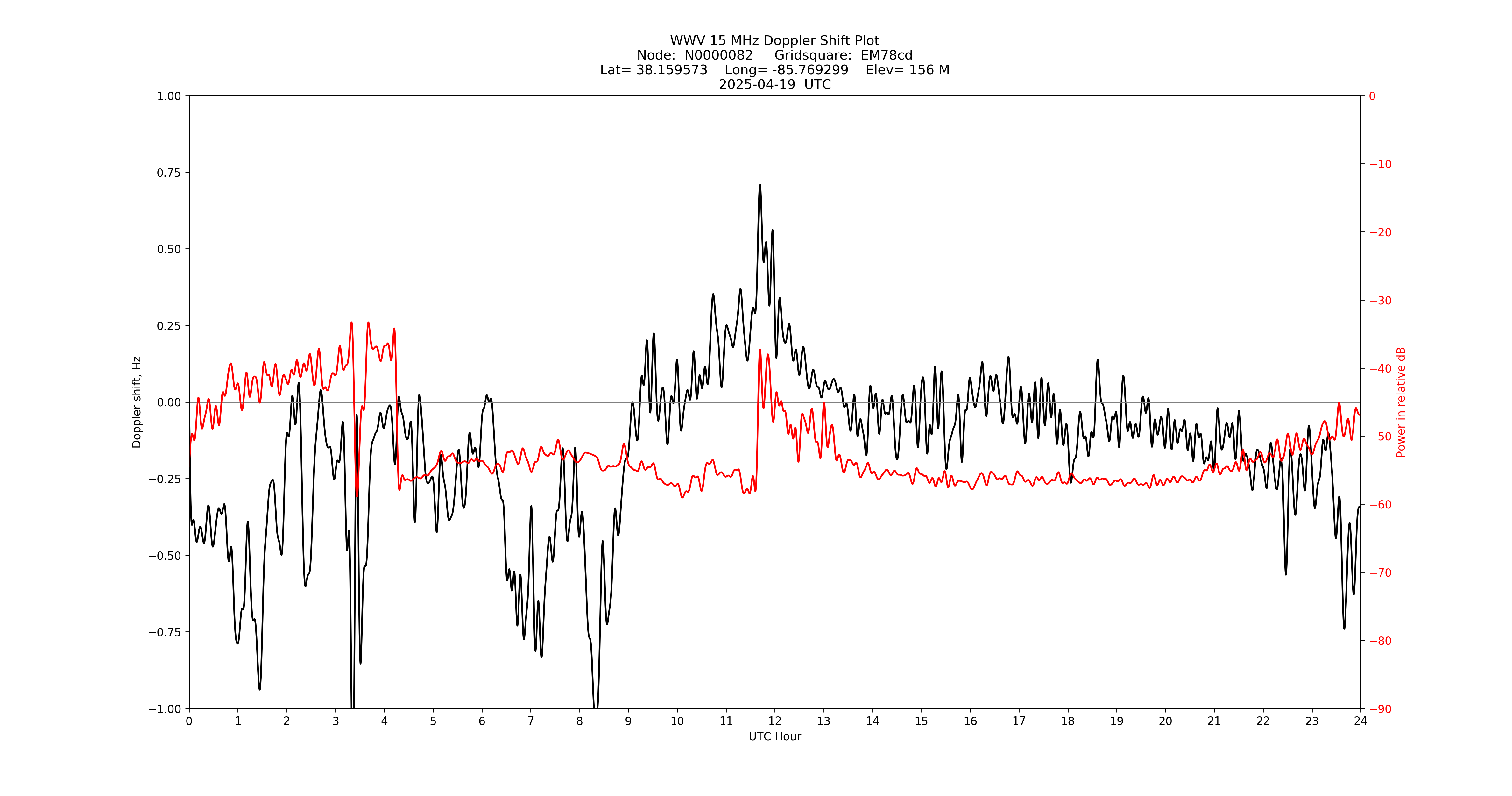 Graph for Observation Unavailable
