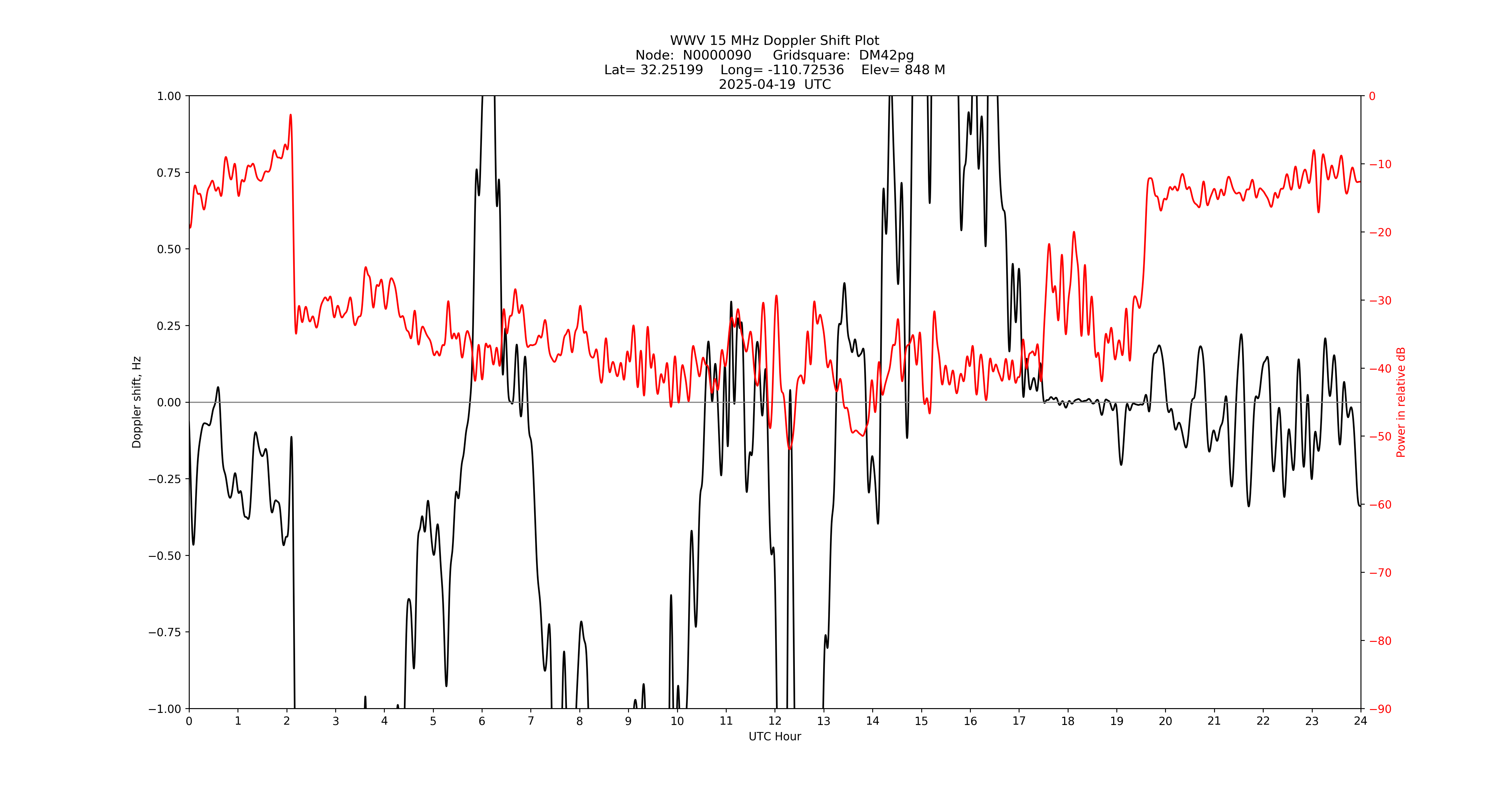 Graph for Observation Unavailable