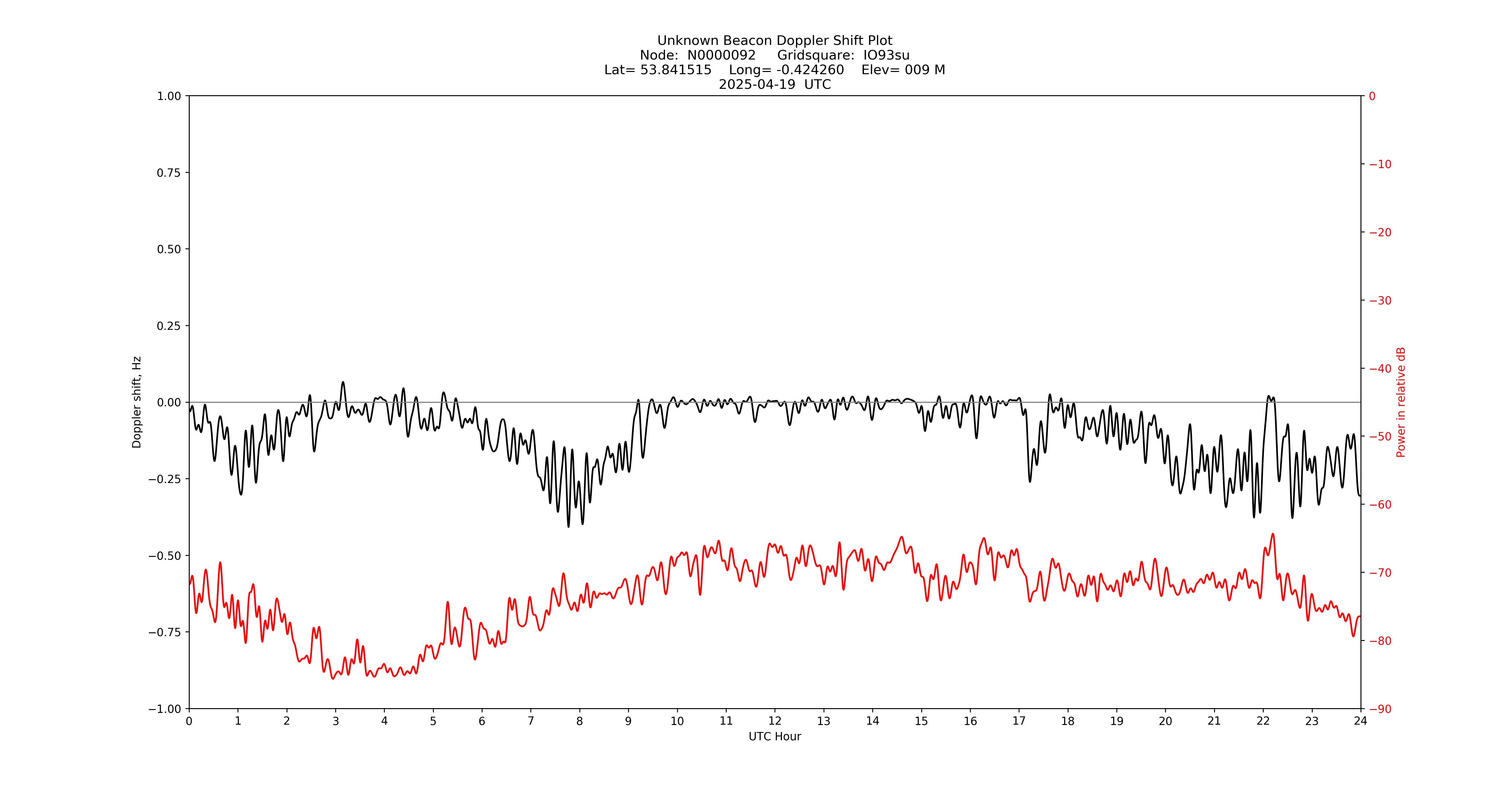 Graph for Observation Unavailable