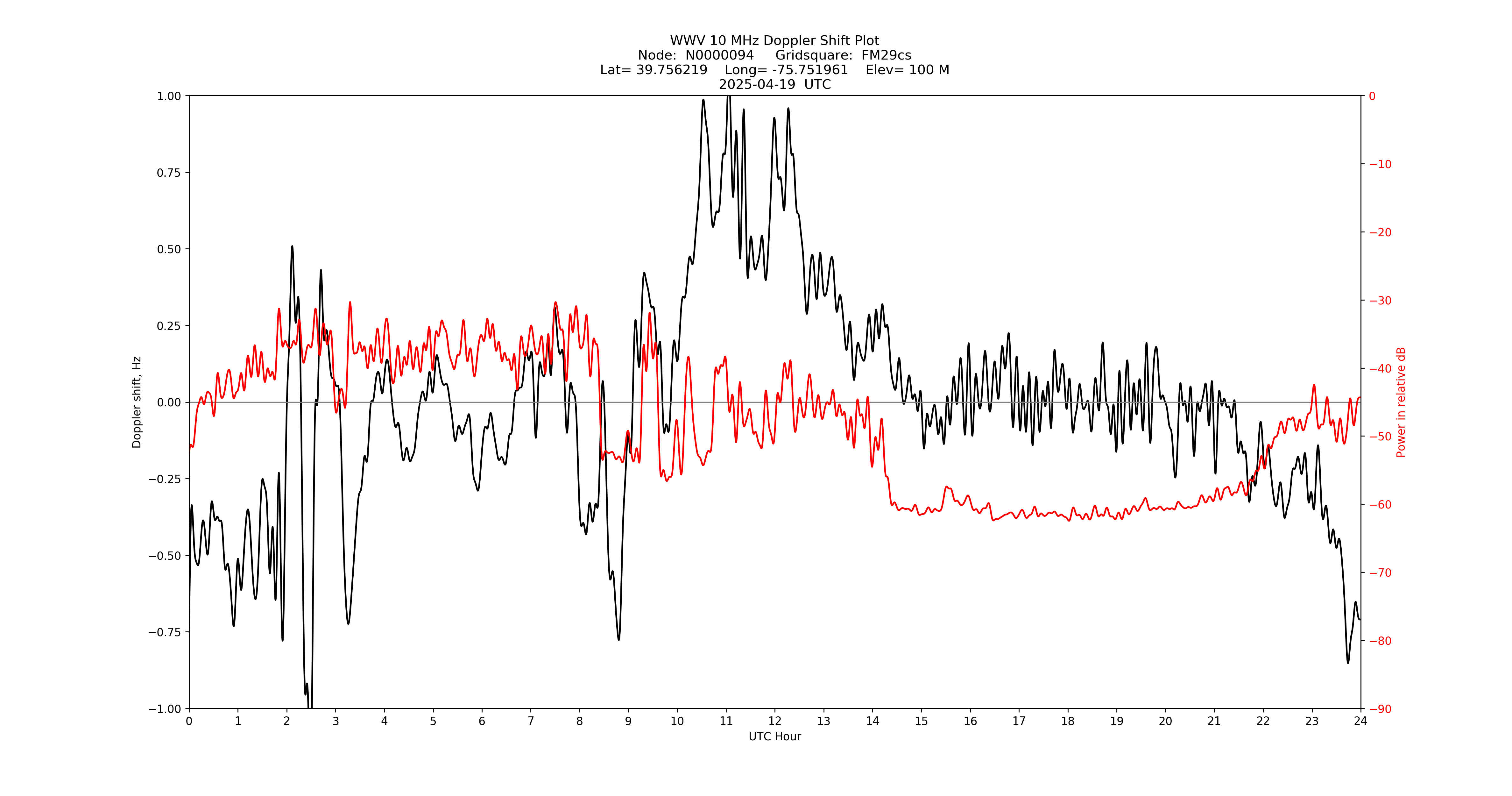 Graph for Observation Unavailable
