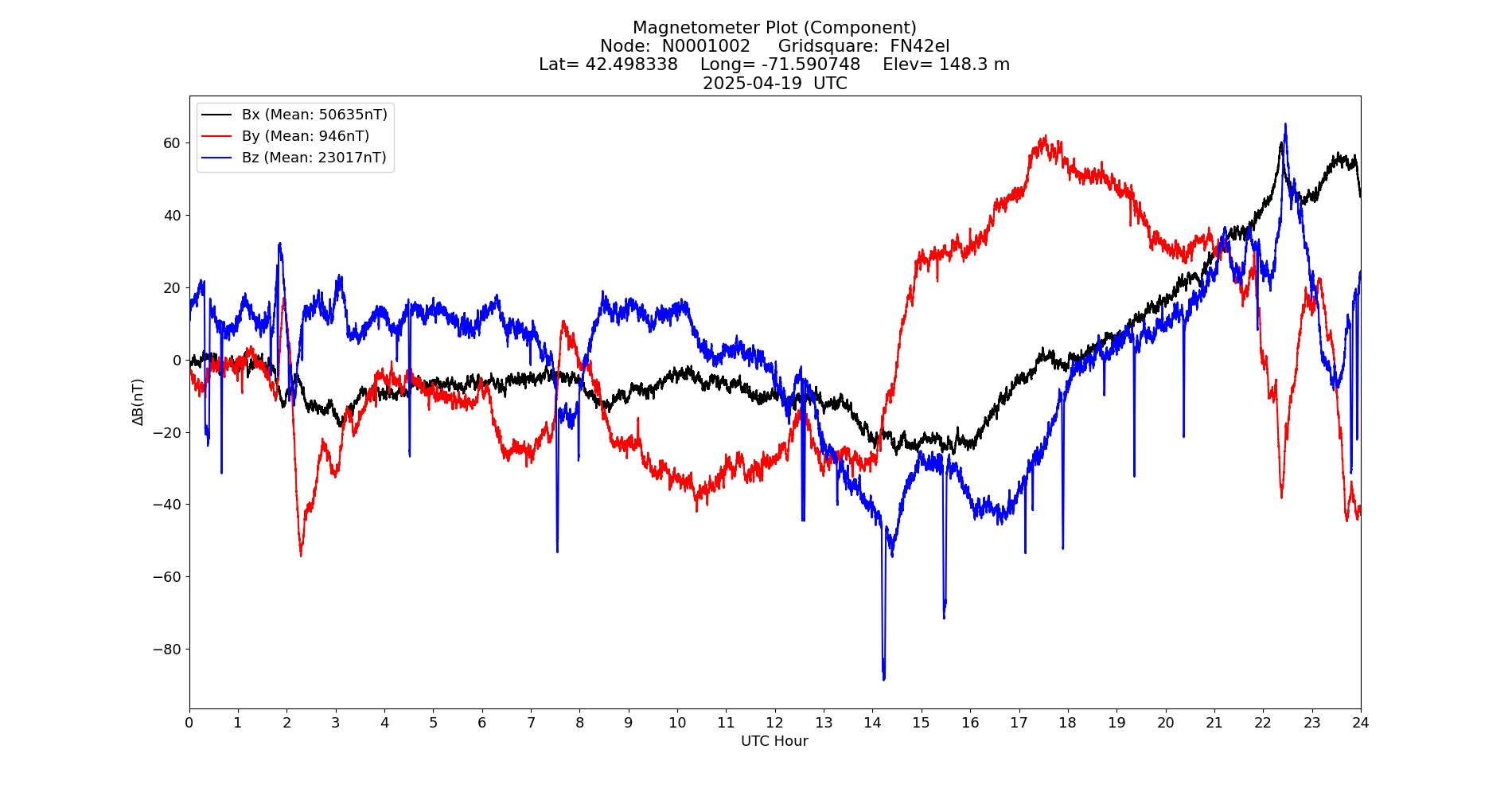 Graph for Observation Unavailable