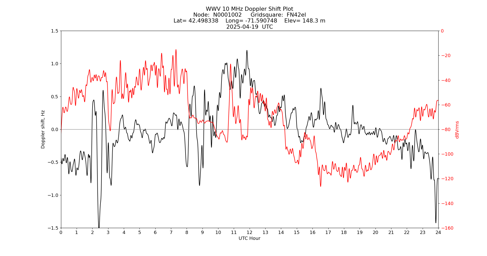 Graph for Observation Unavailable