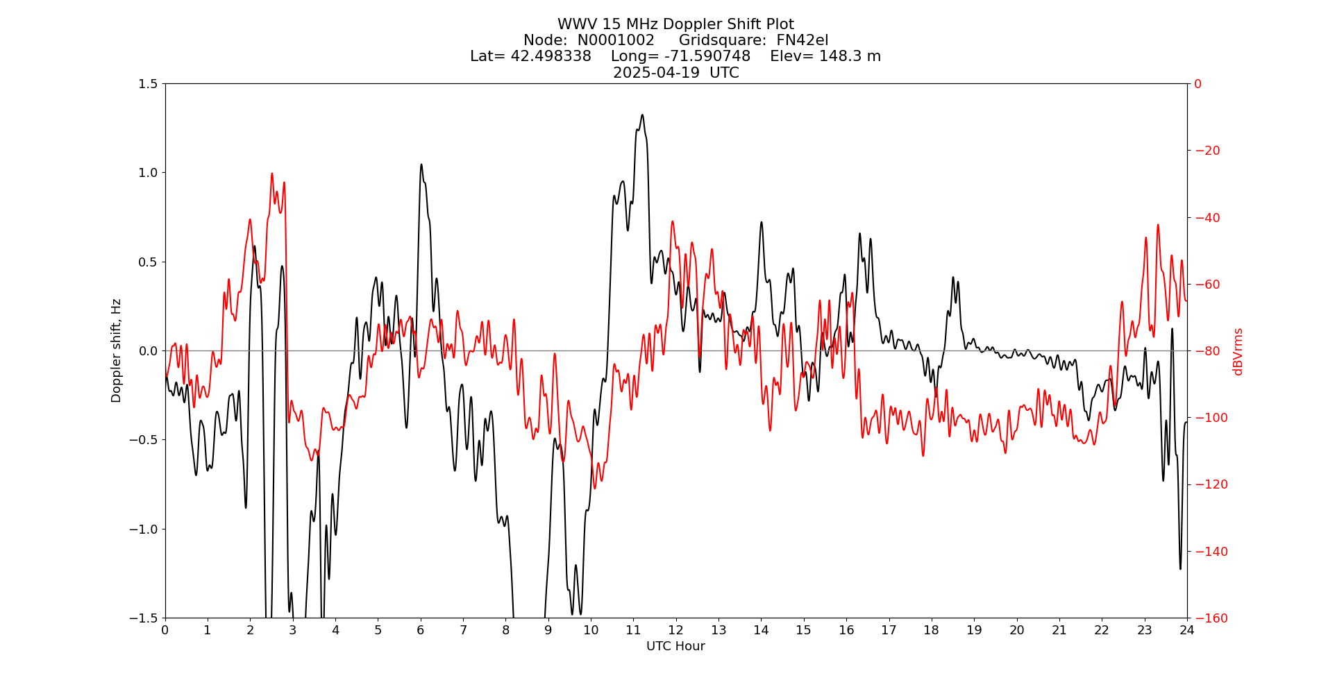 Graph for Observation Unavailable